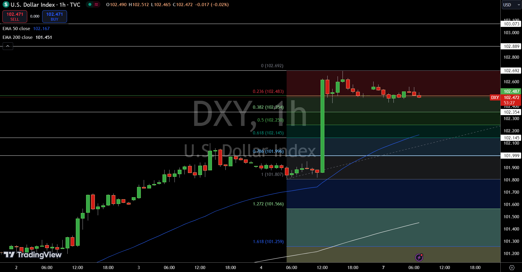 Gráfico del Precio del Índice del Dólar - Fuente: TradingView