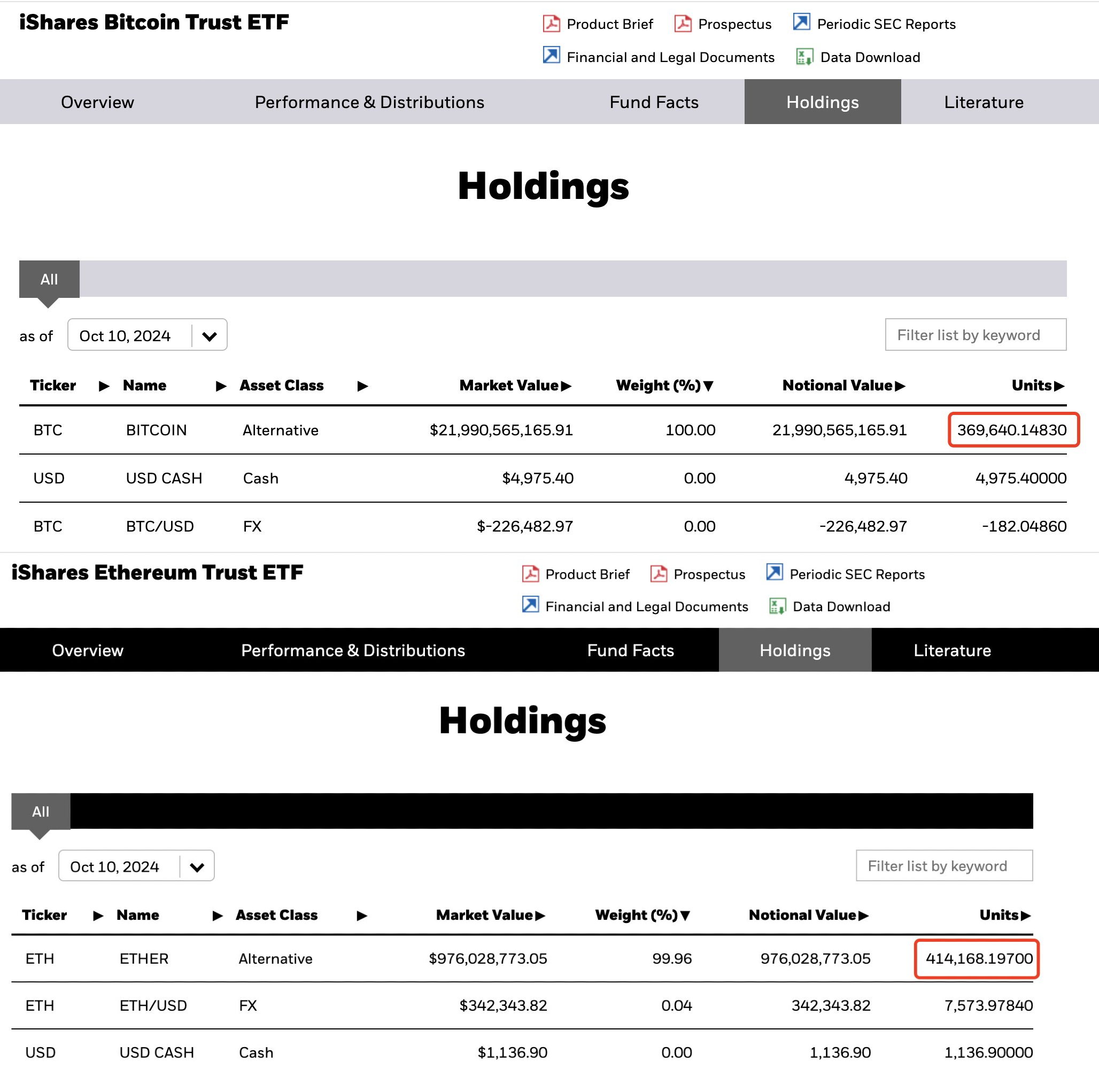 Blackrock Total Holdings: Bitcoin (BTC) vs Ethereum (ETH) | Source: iShares.com