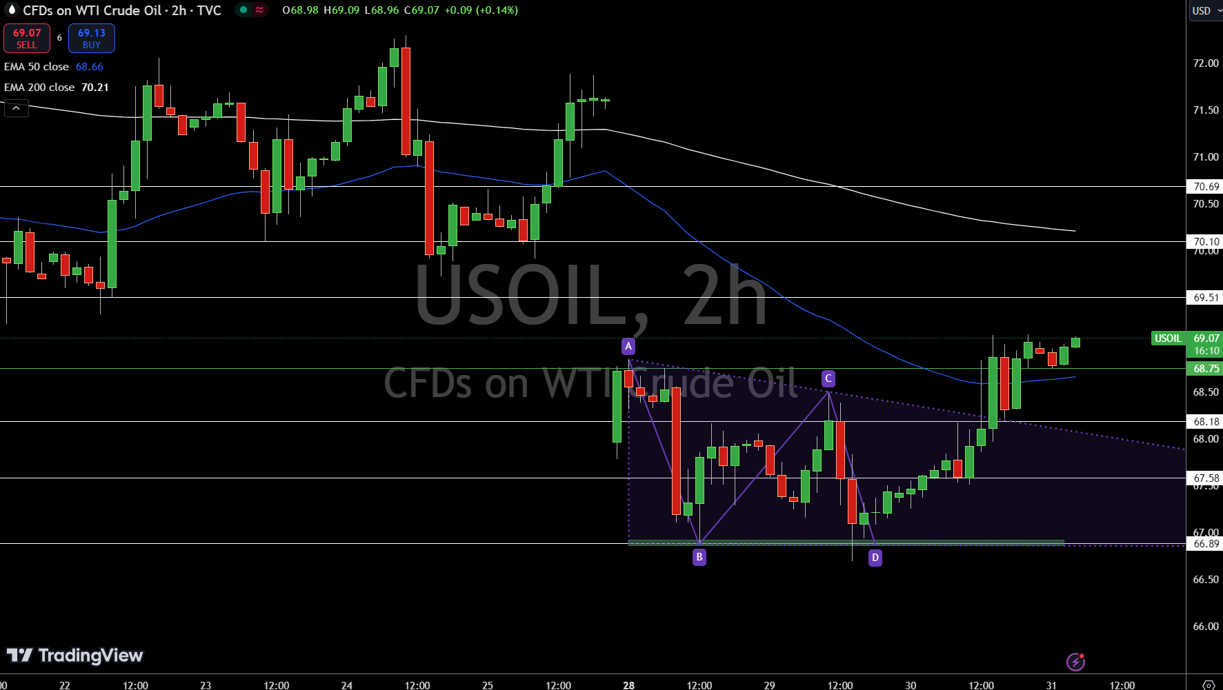 WTI Price Chart