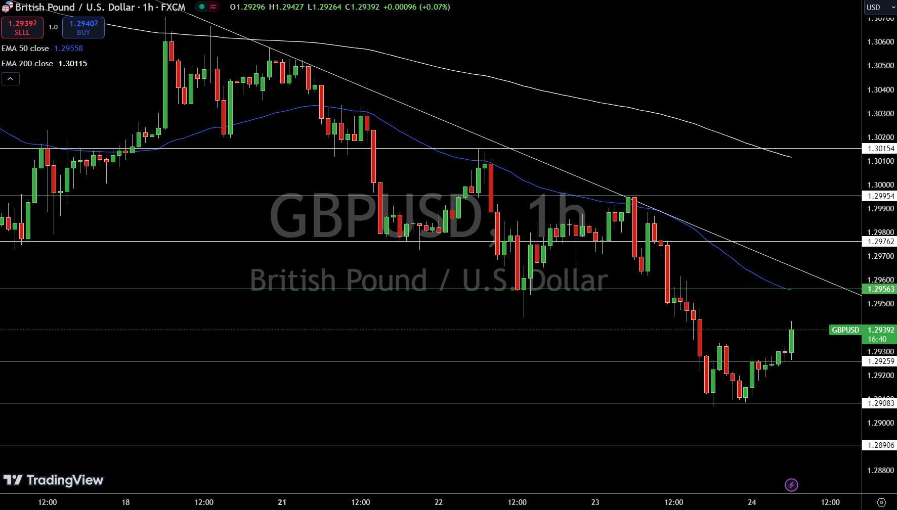 Gráfico de precios GBP/USD - Fuente: Tradingview