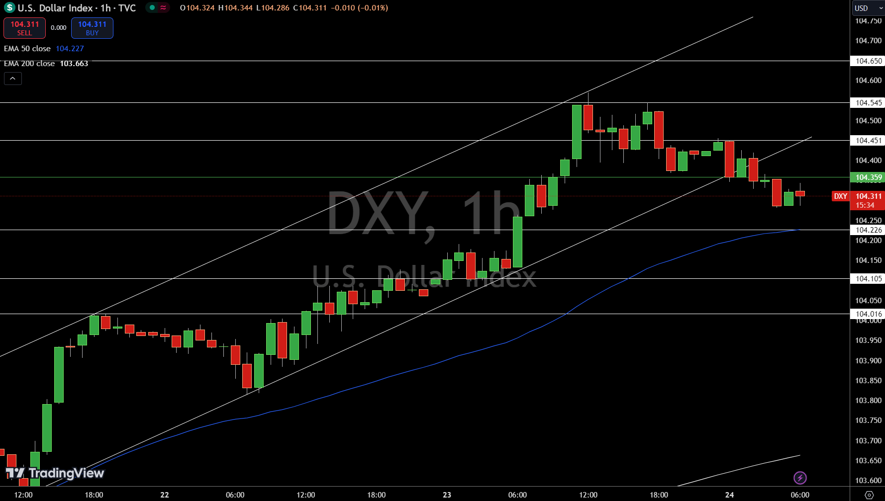 Dollar Index Price Chart - Source: Tradingview