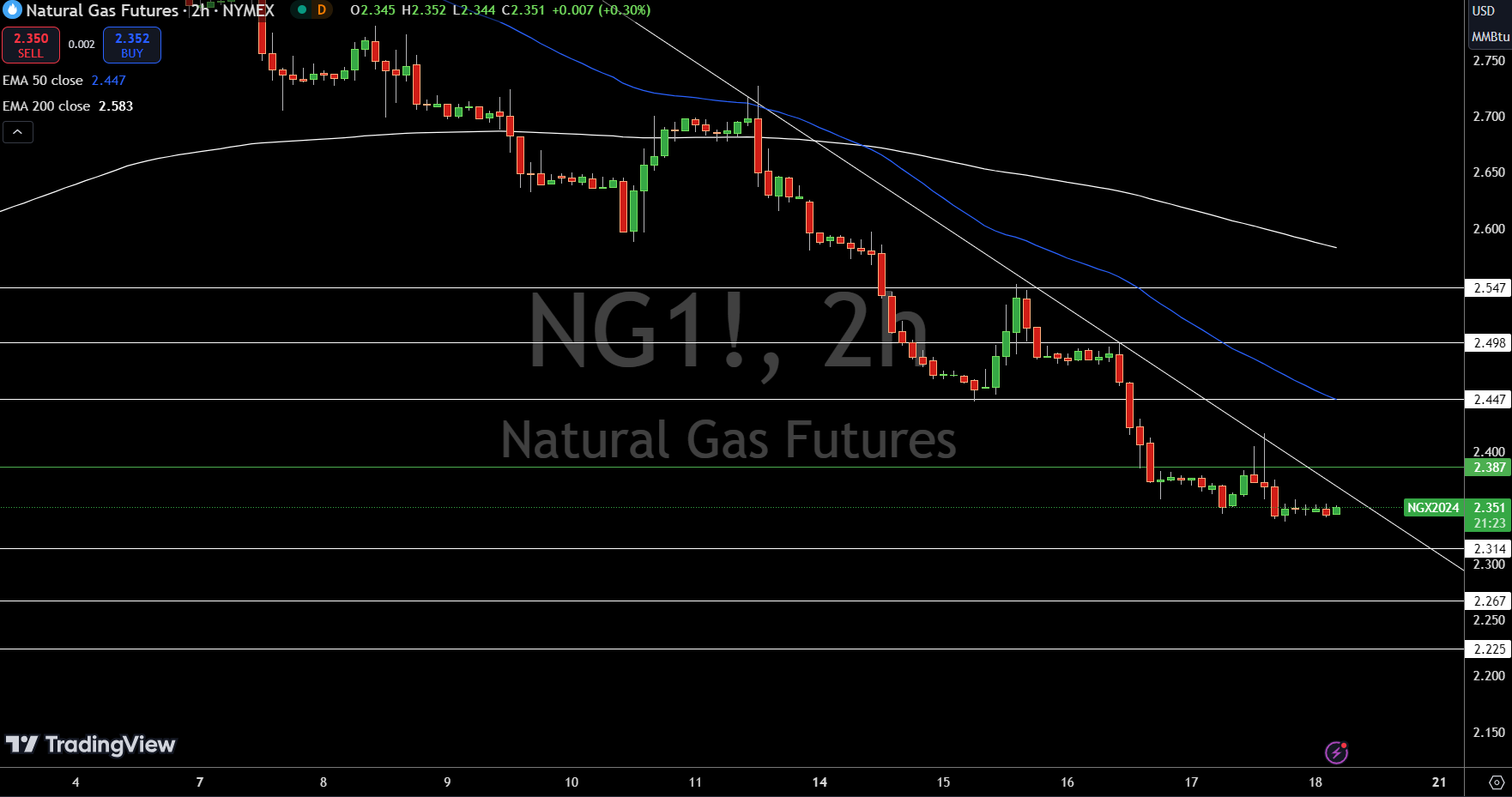 Natural Gas (NG) Price Chart