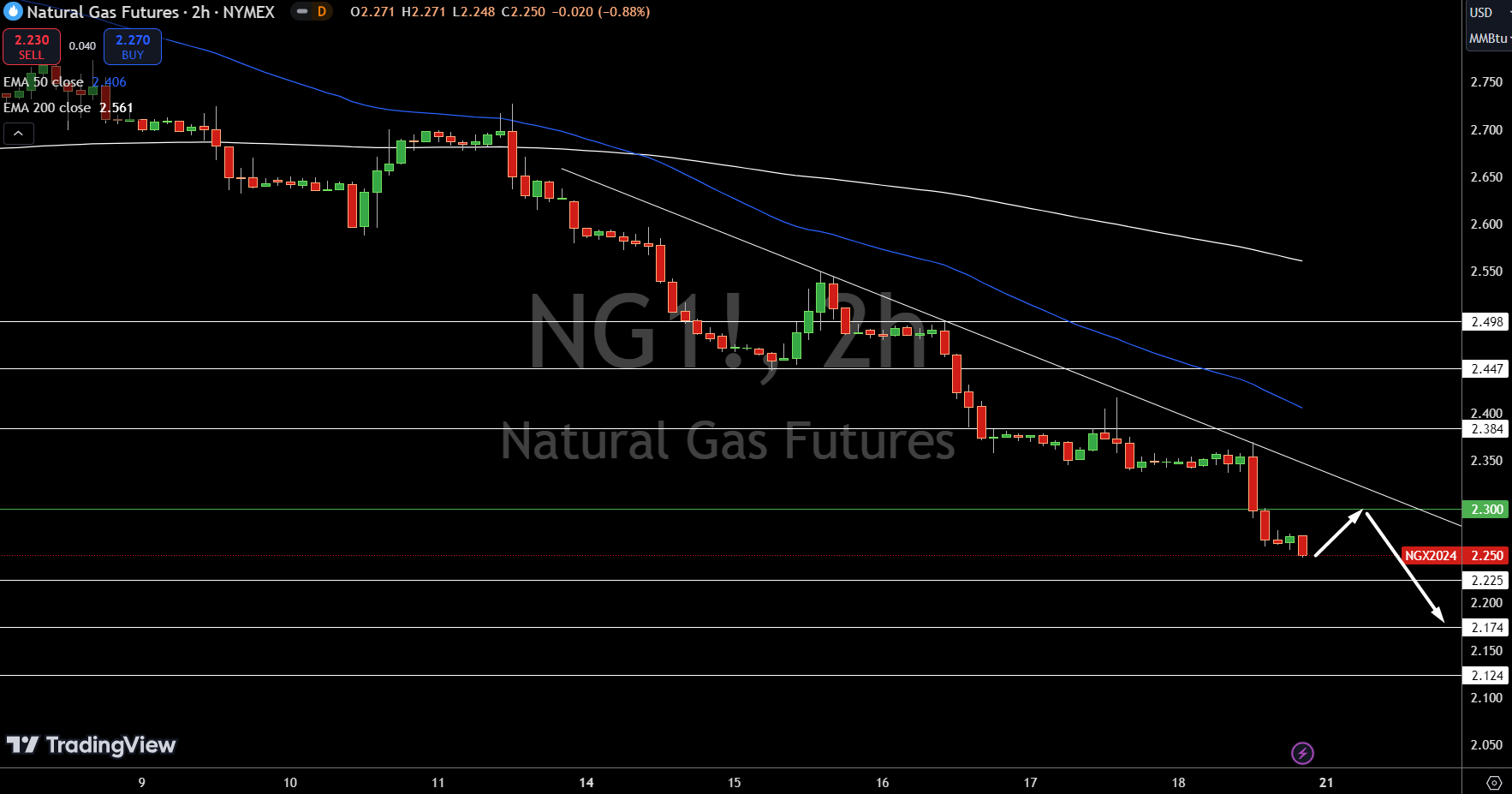 Natural Gas (NG) Price Chart