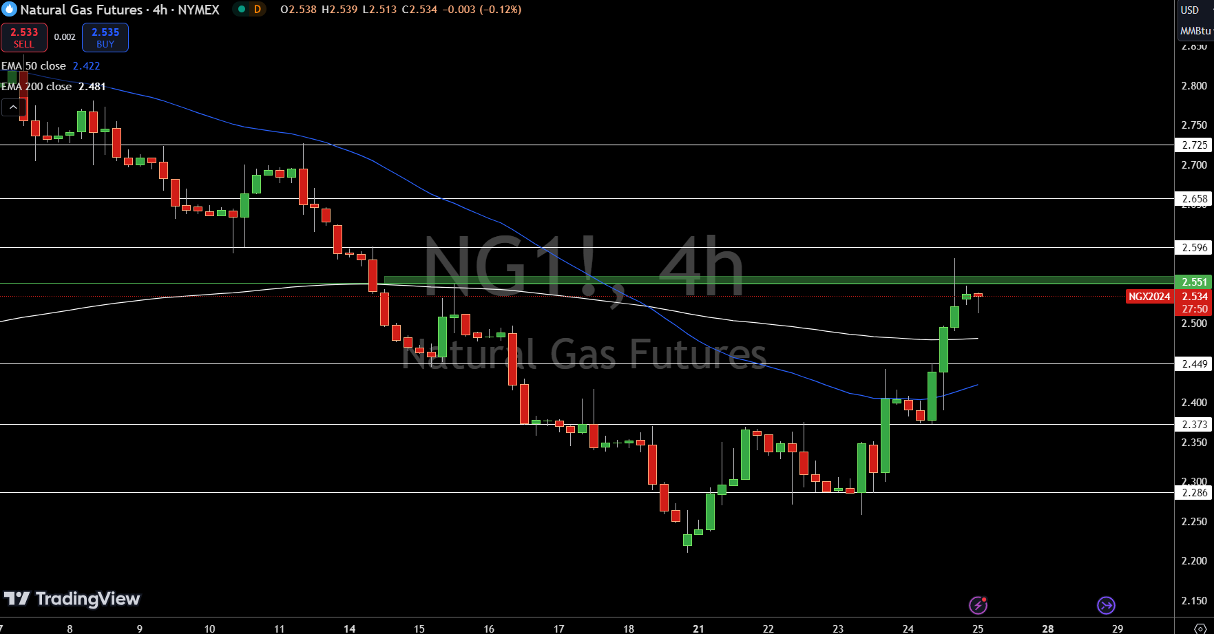 Natural Gas (NG) Price Chart