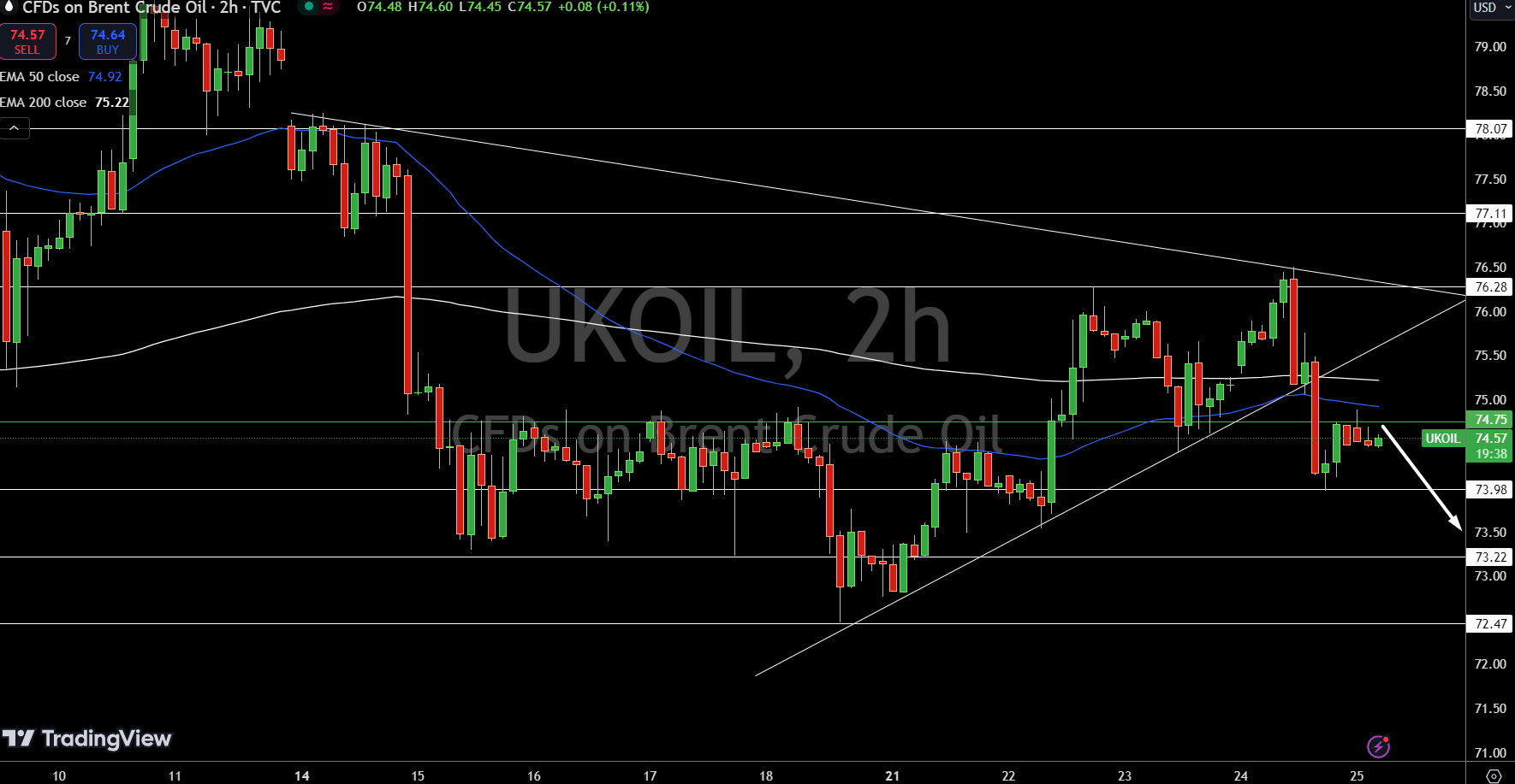 Brent Price Chart