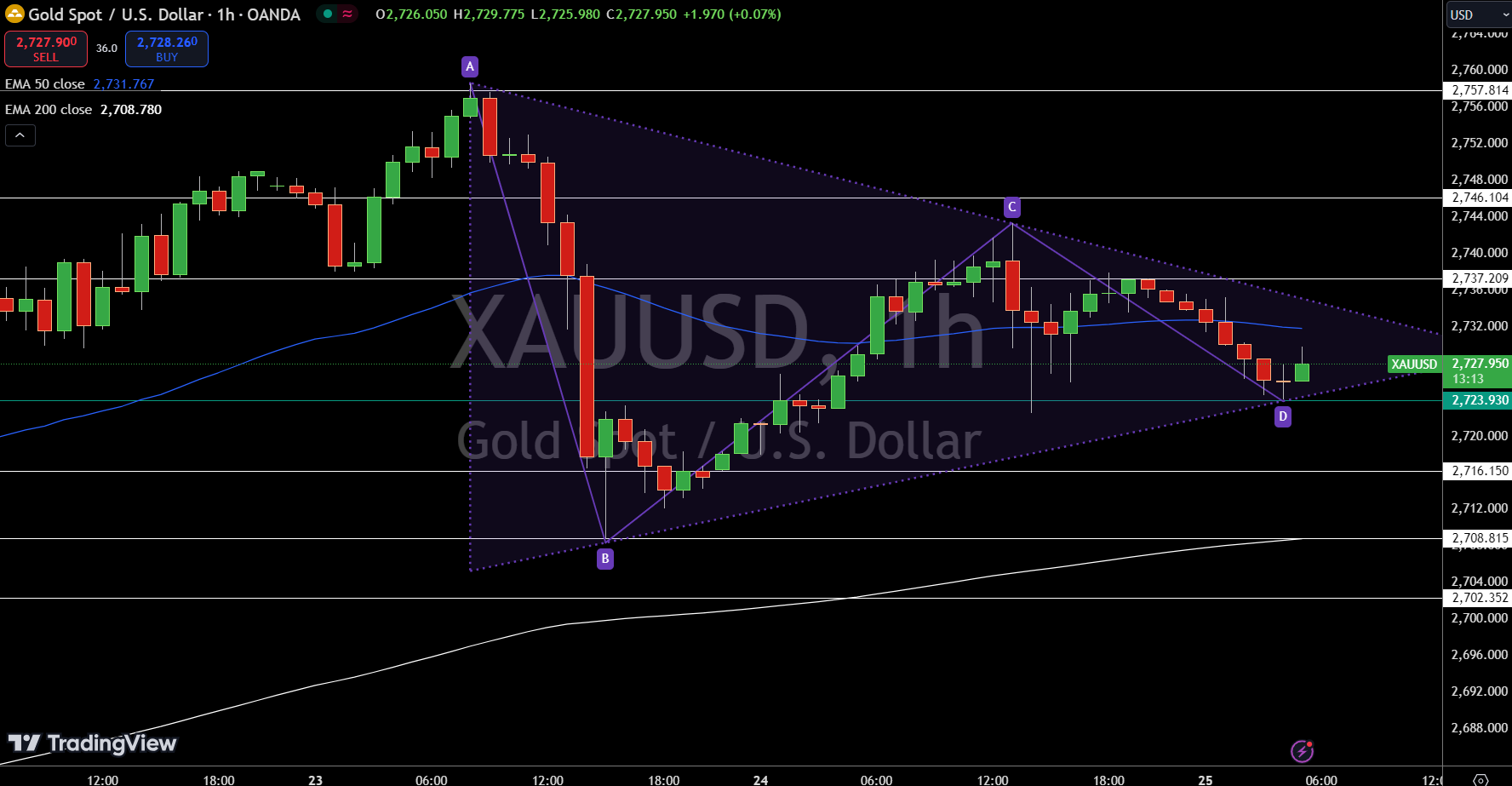 Gold – Chart