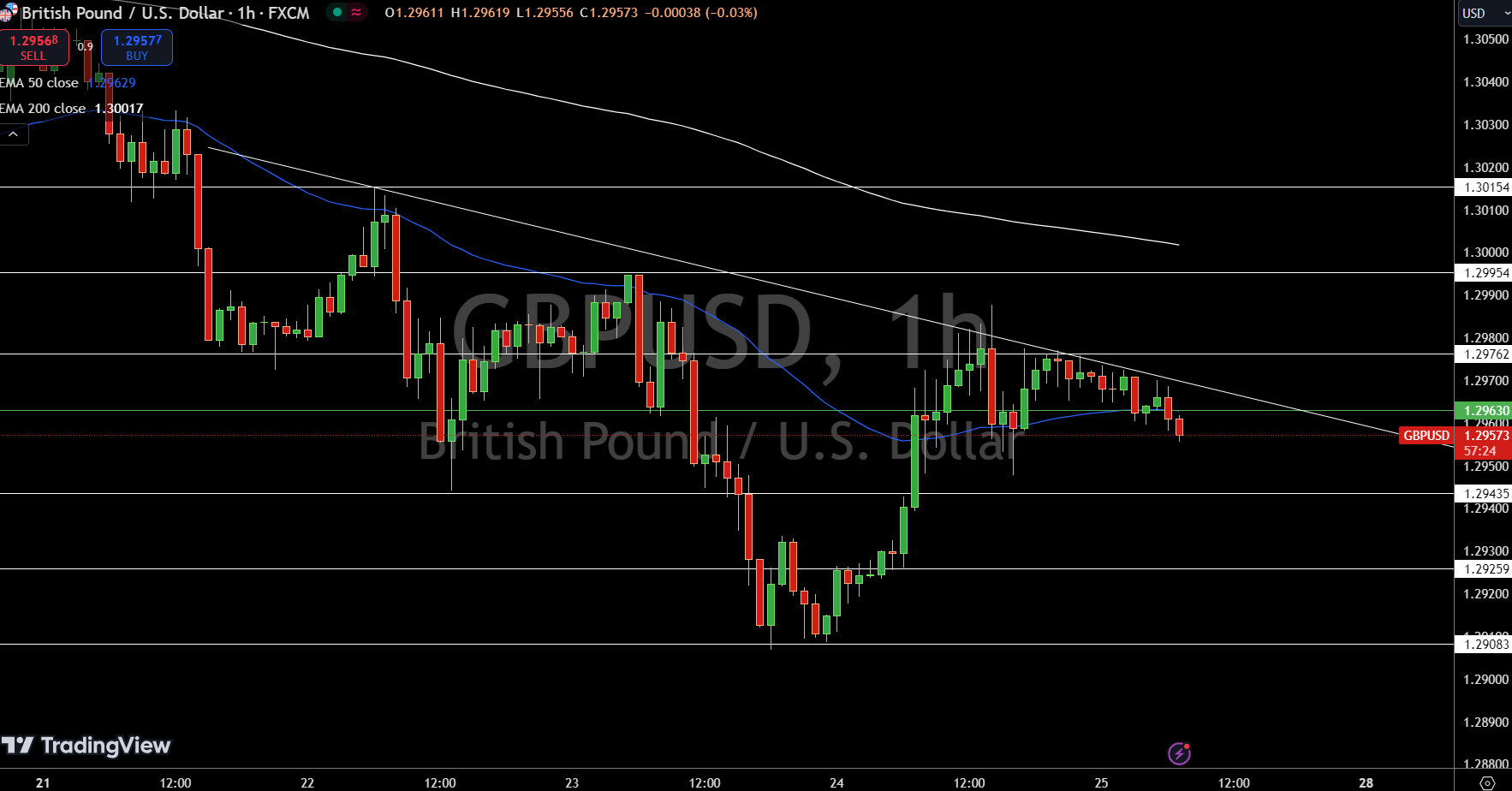 GBP/USD Price Chart - Source: Tradingview