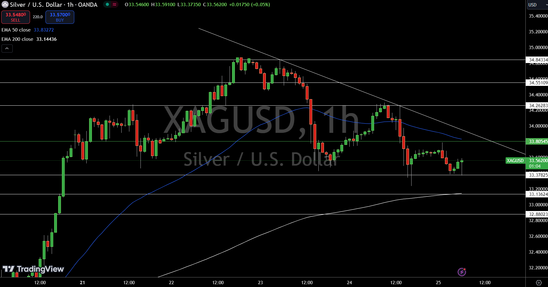 Silver – Chart