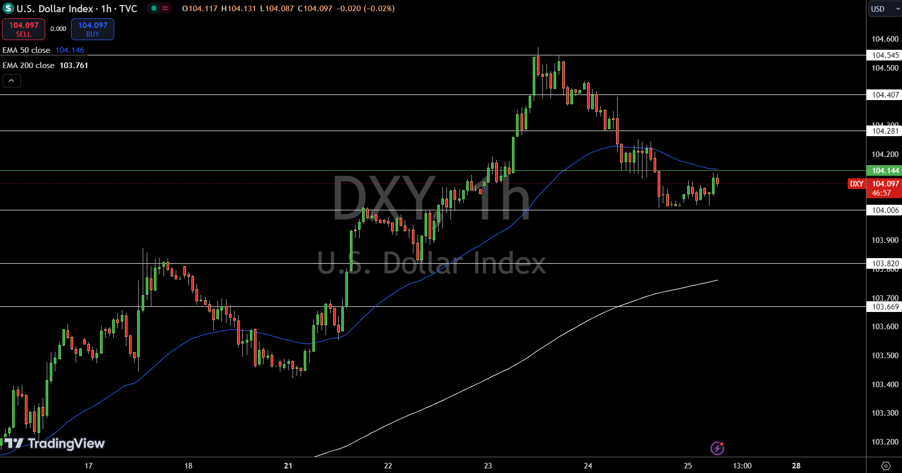 Dollar Index Price Chart - Source: Tradingview