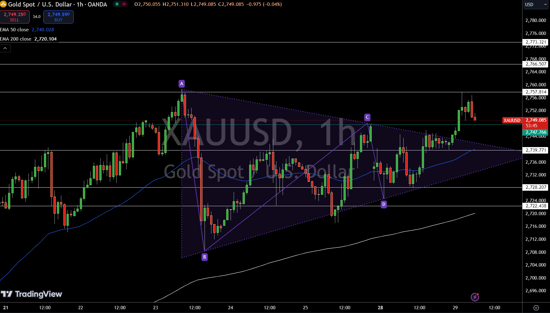 Gold – Chart