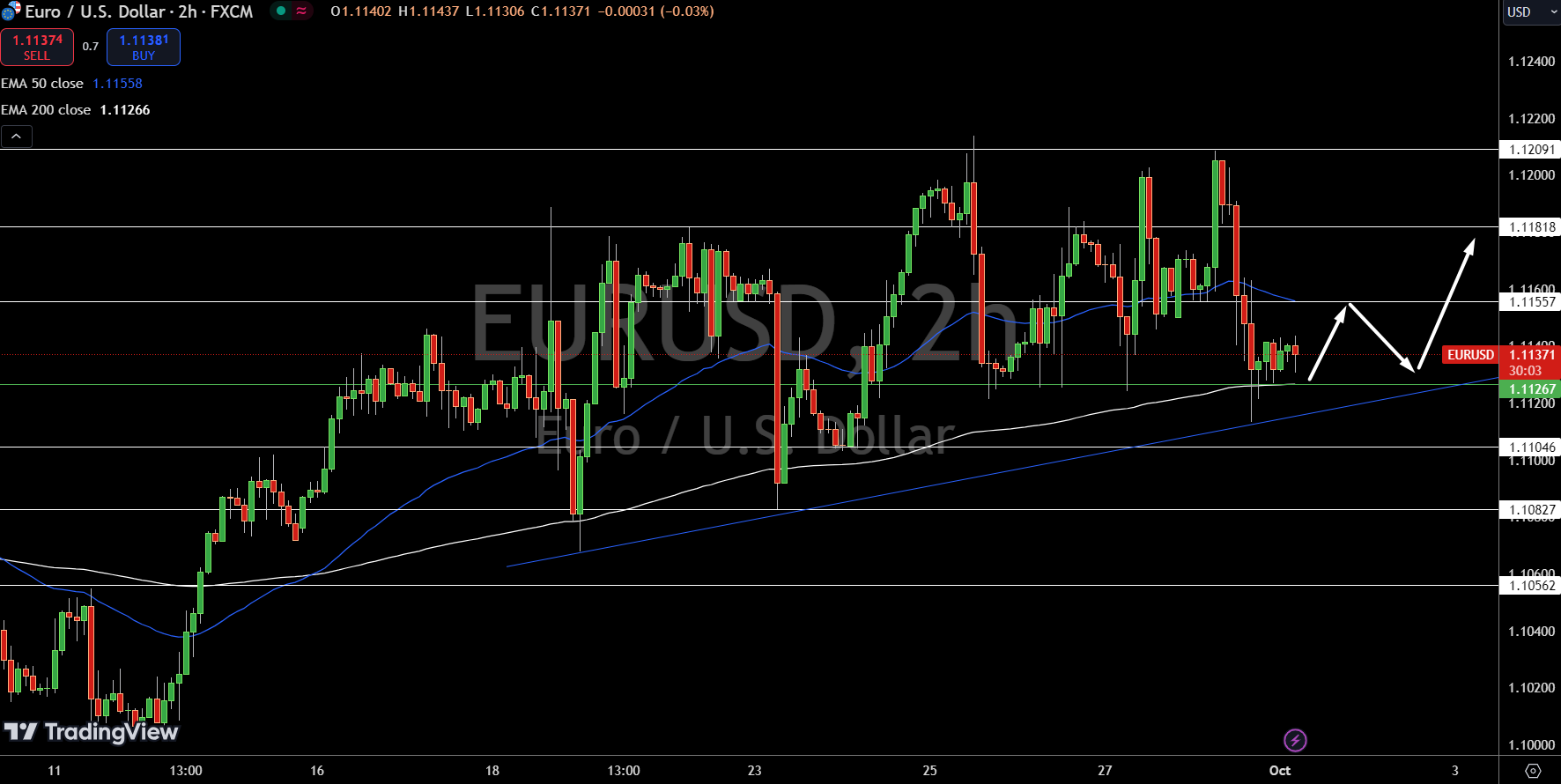 Gráfico de Precios EUR/USD - Fuente: Tradingview