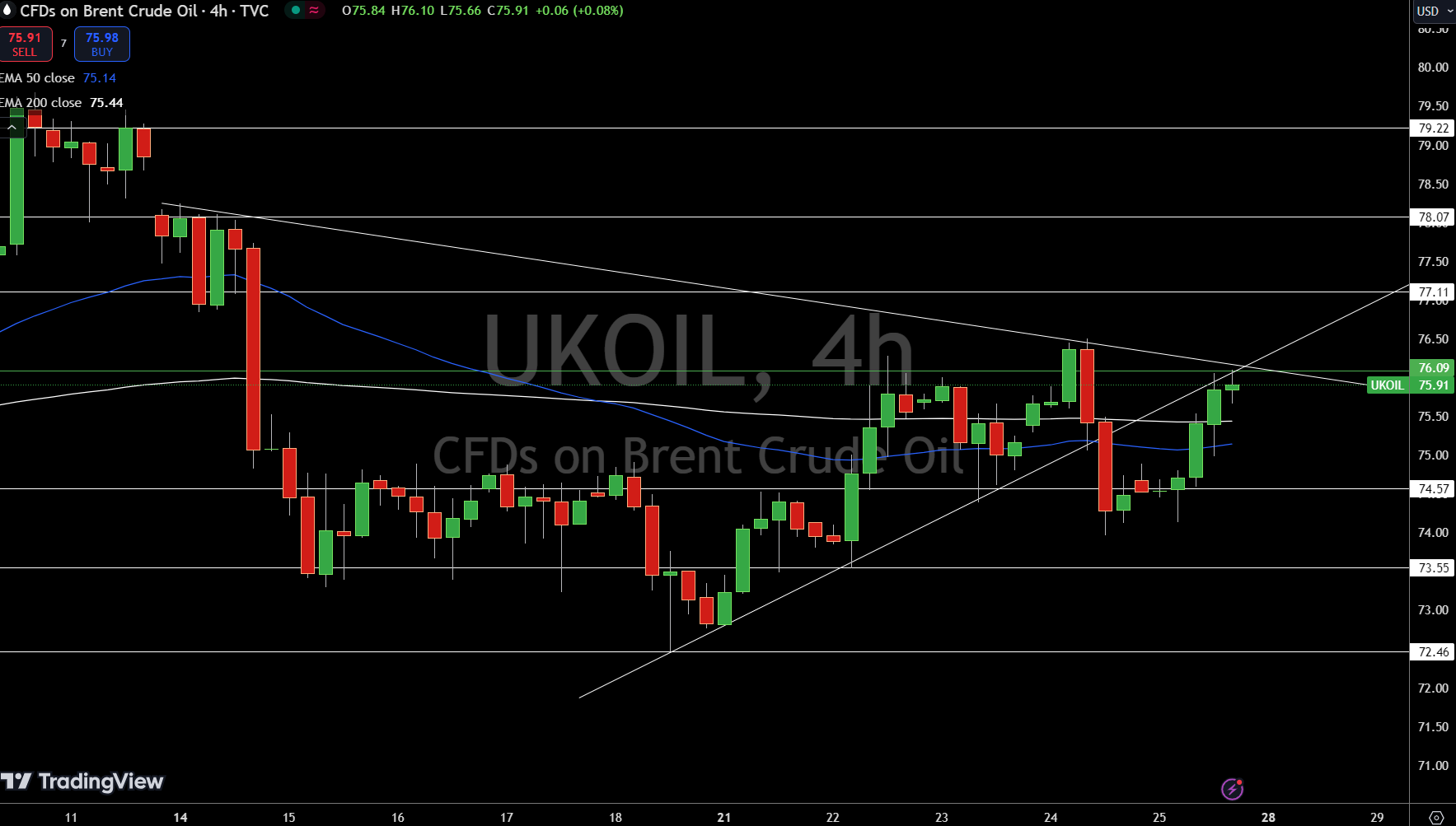 Brent Price Chart