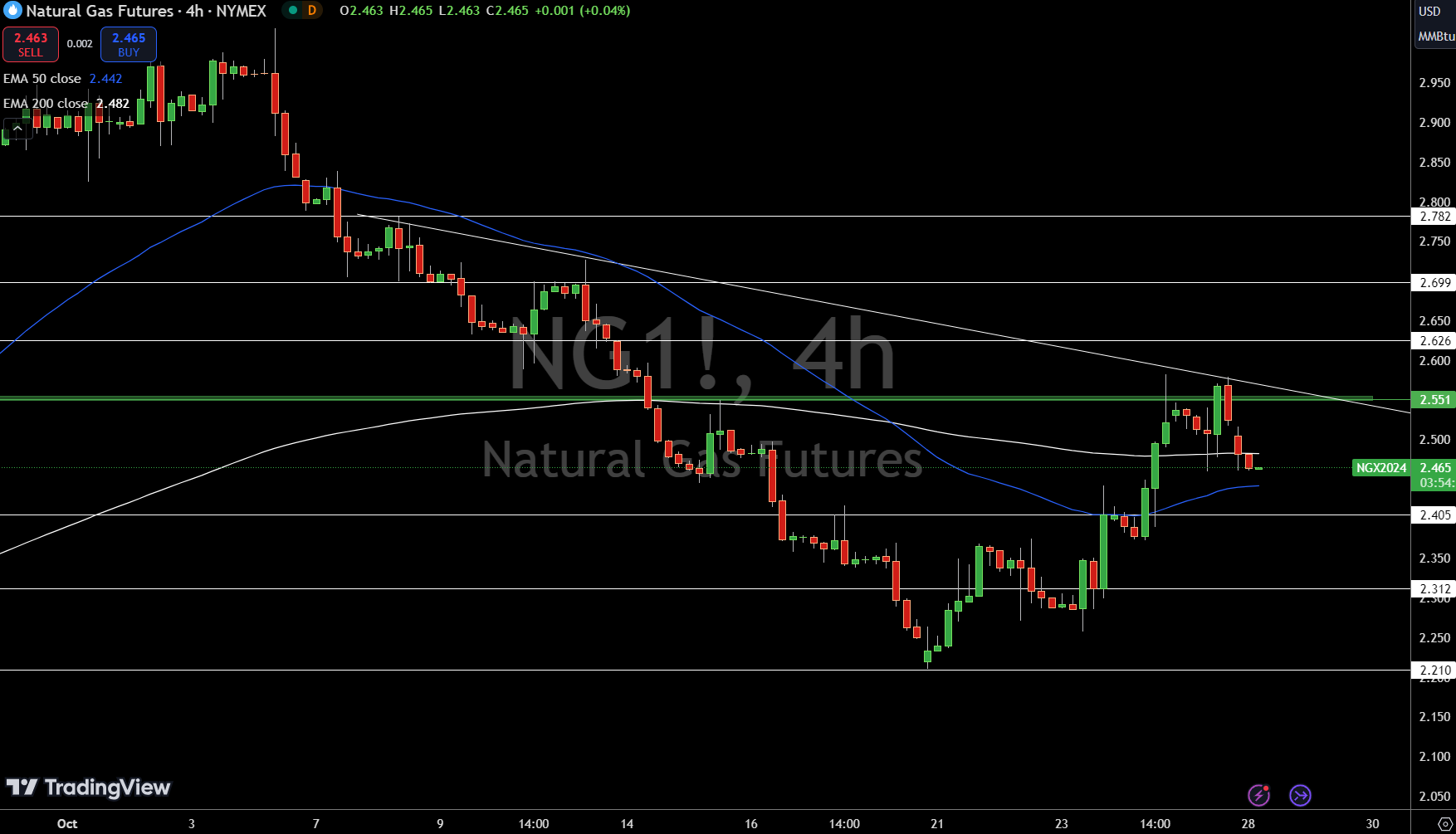 Natural Gas (NG) Price Chart