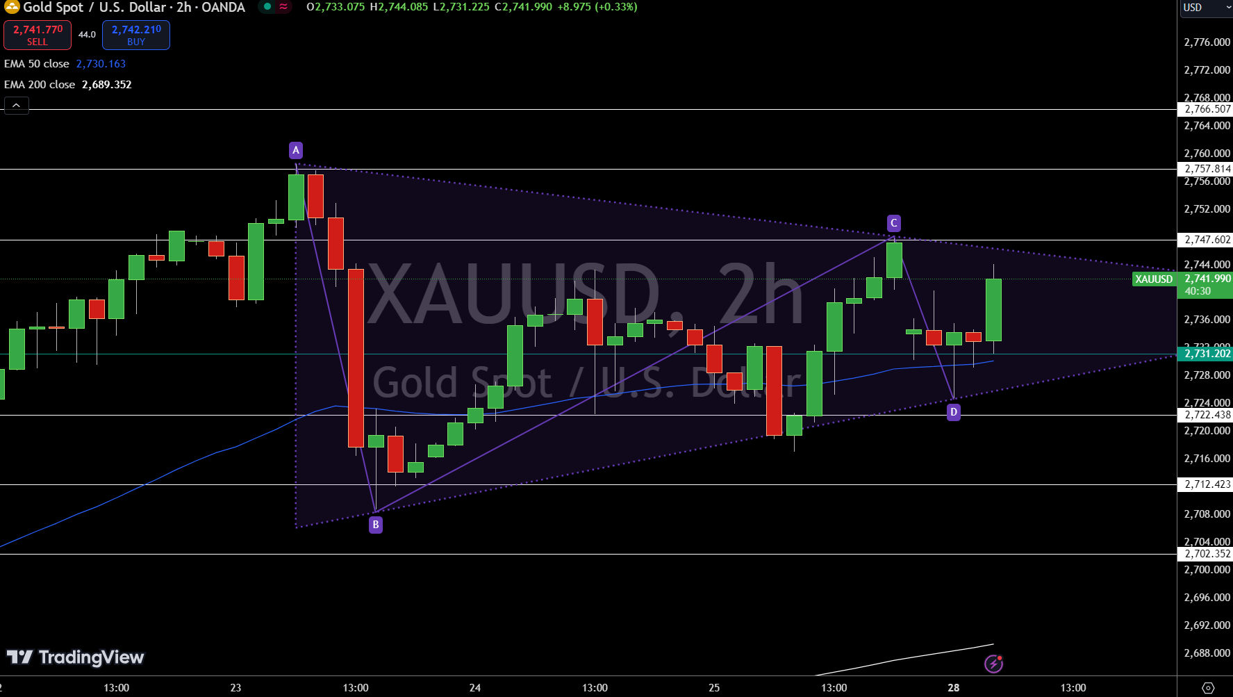 Gold – Chart