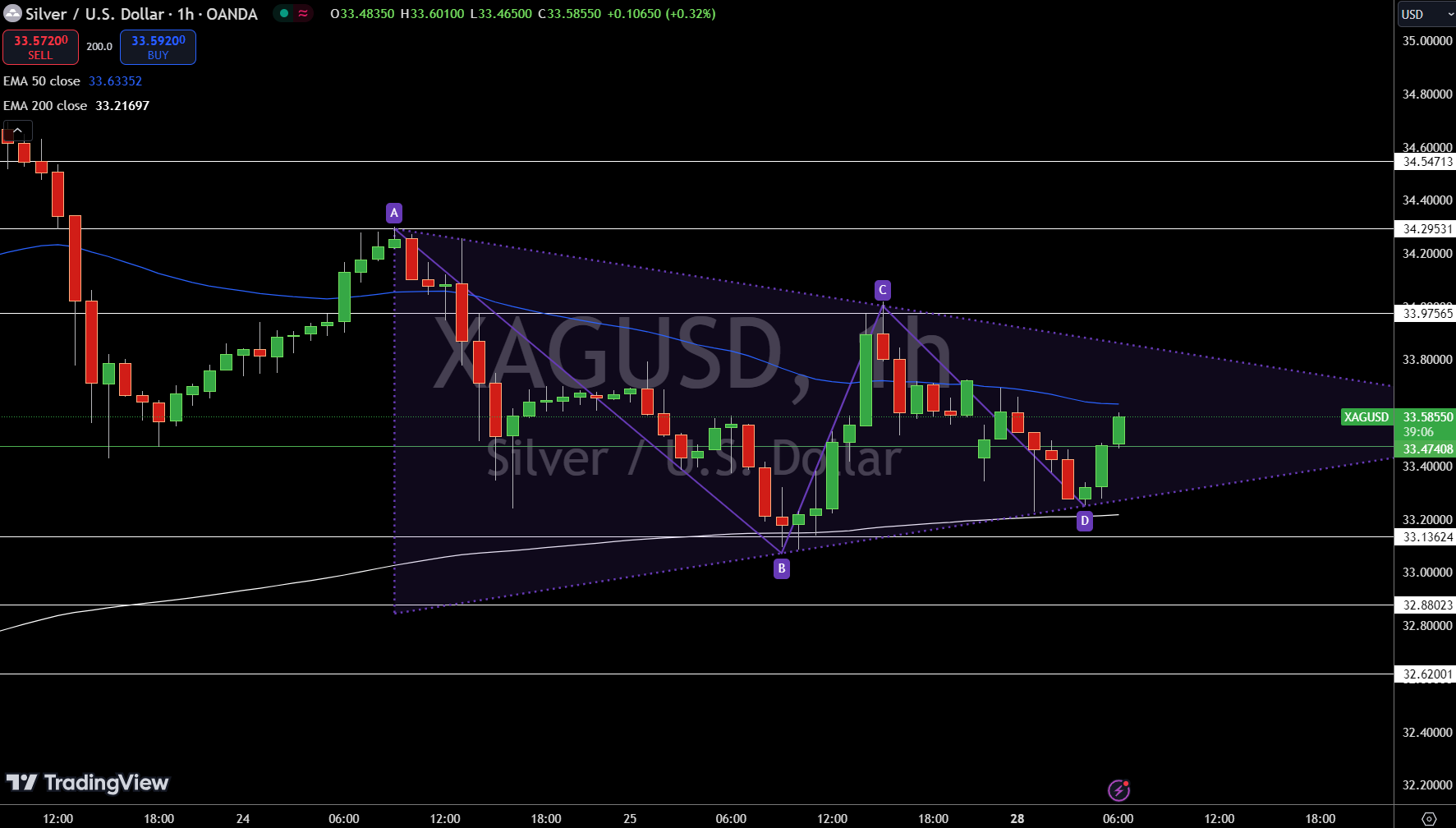 Silver – Chart