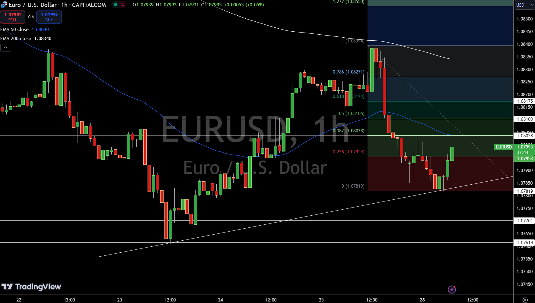 EUR/USD Price Chart - Source: Tradingview