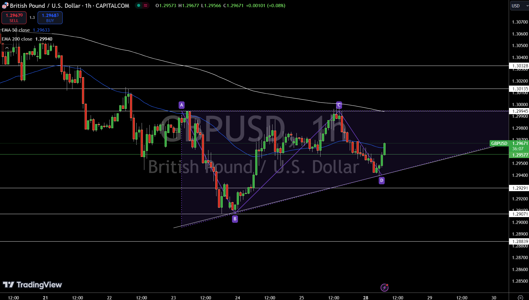 Gráfico del Precio GBP/USD - Fuente: Tradingview