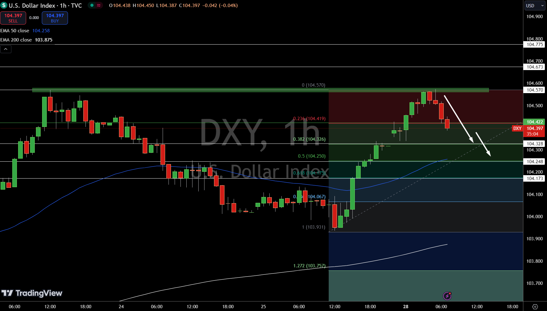 Gráfico del Índice del Dólar - Fuente: Tradingview