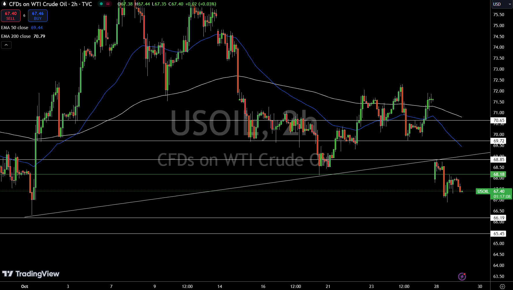 WTI Price Chart