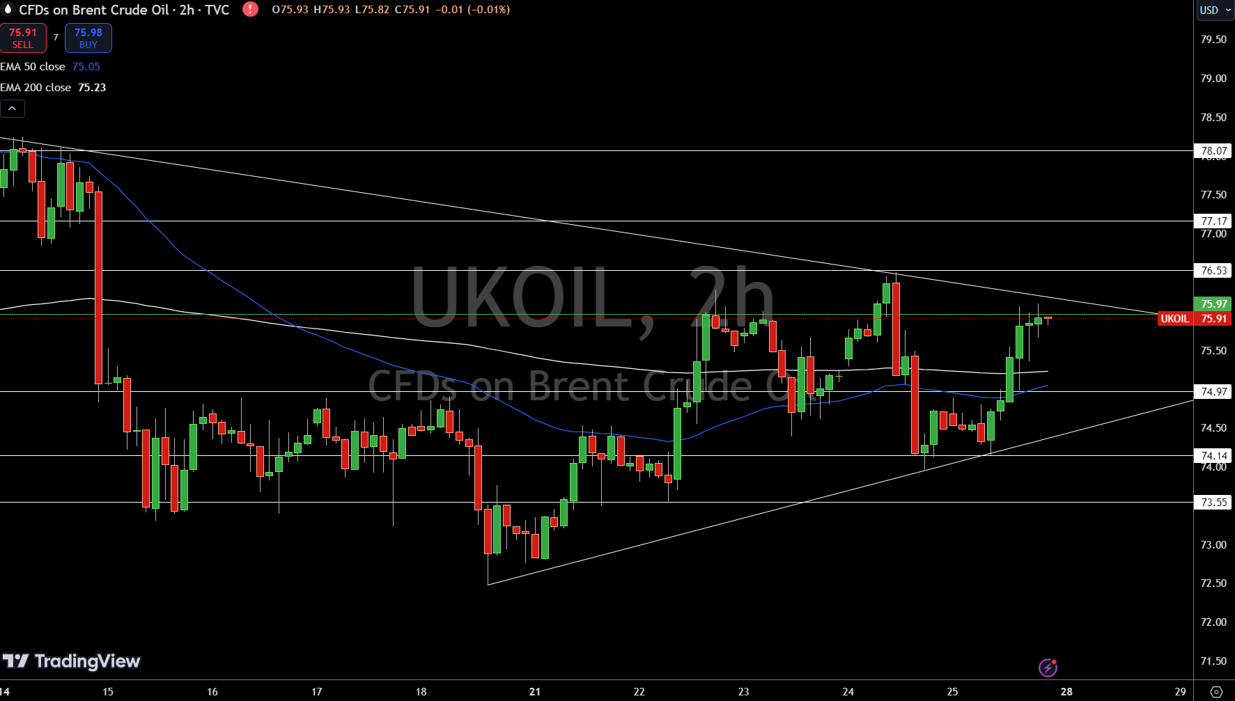 Brent Price Chart