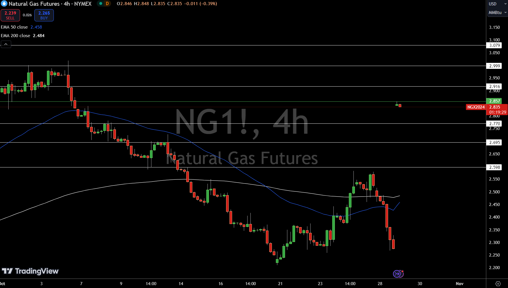 Natural Gas (NG) Price Chart