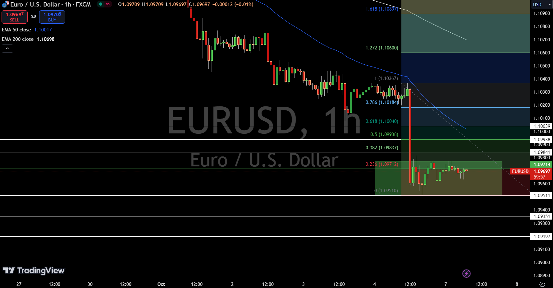 EUR/USD Price Chart - Source: Tradingview