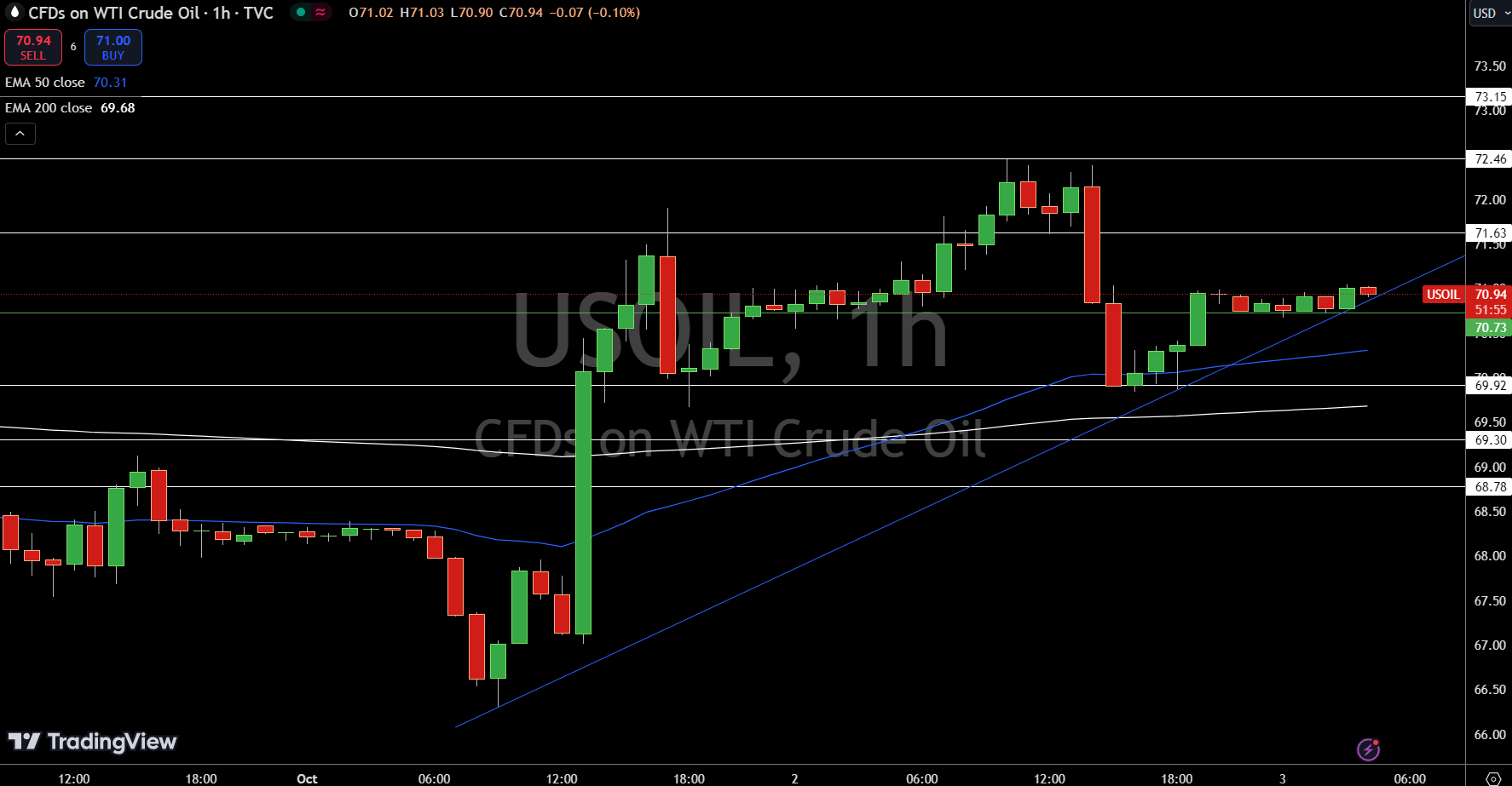 WTI Price Chart