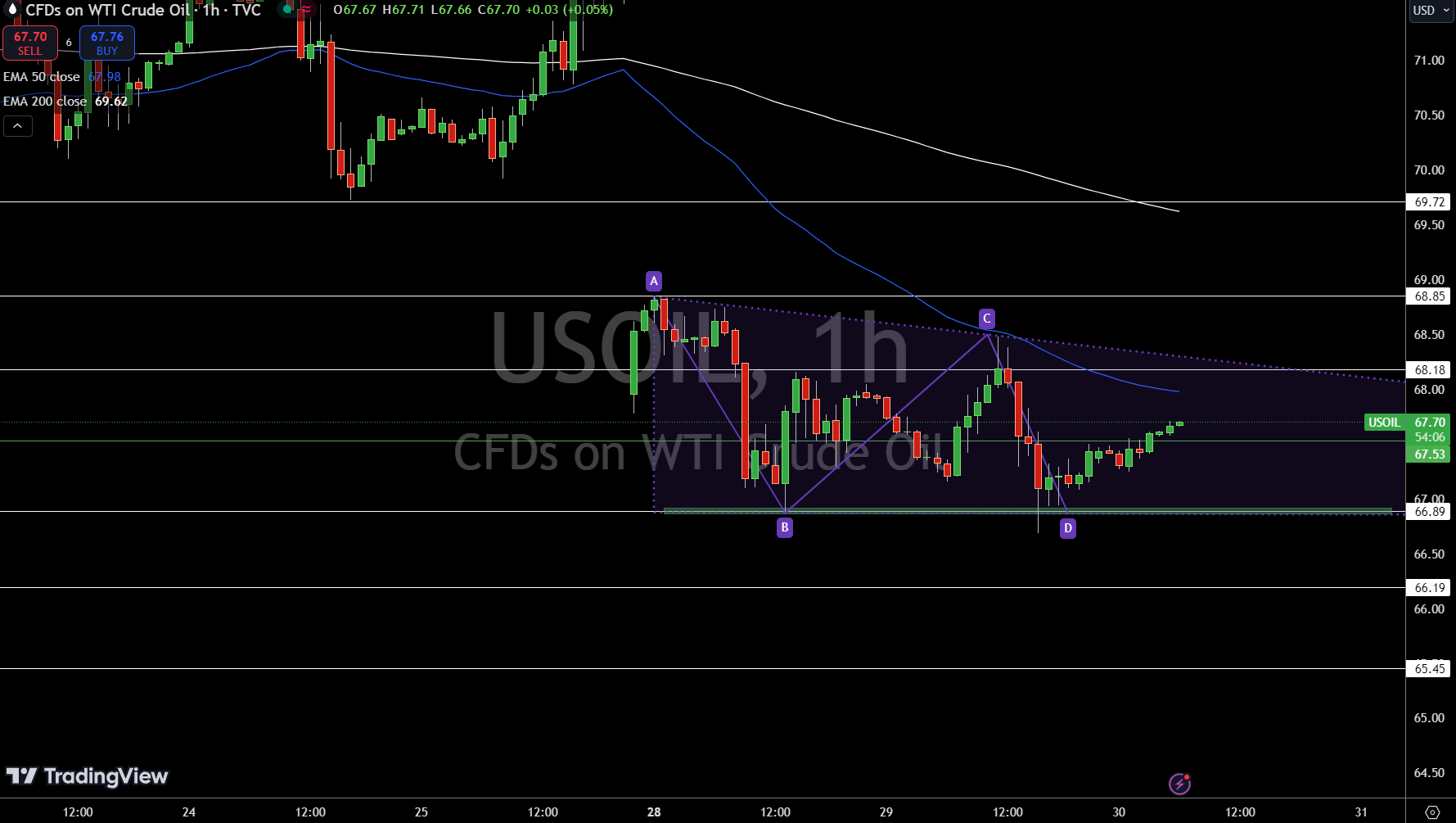 WTI Price Chart