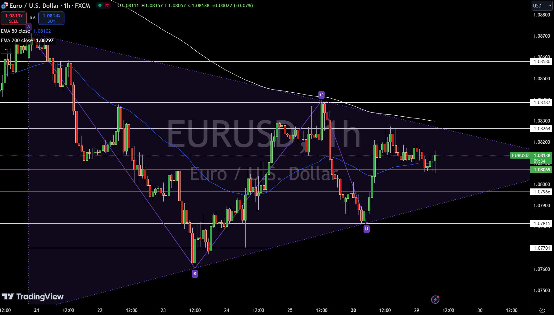 Gráfico de precios de EUR/USD - Fuente: Tradingview