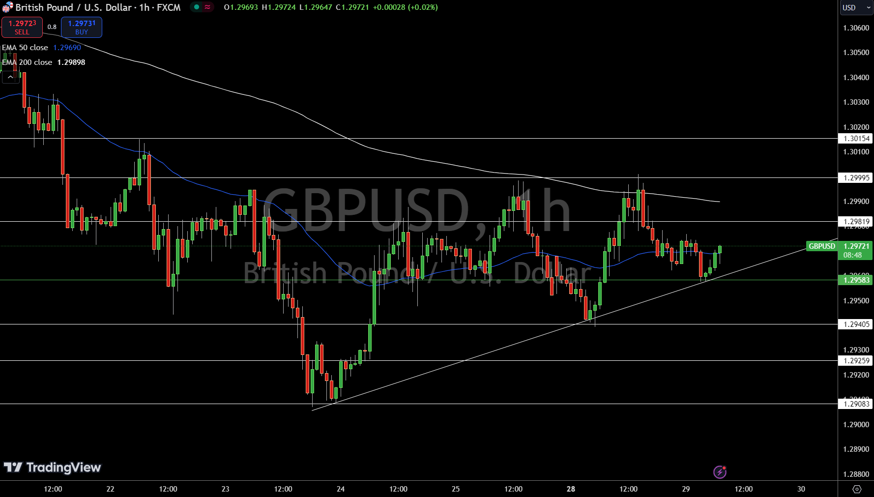 Gráfico del precio de GBP/USD - Fuente: Tradingview