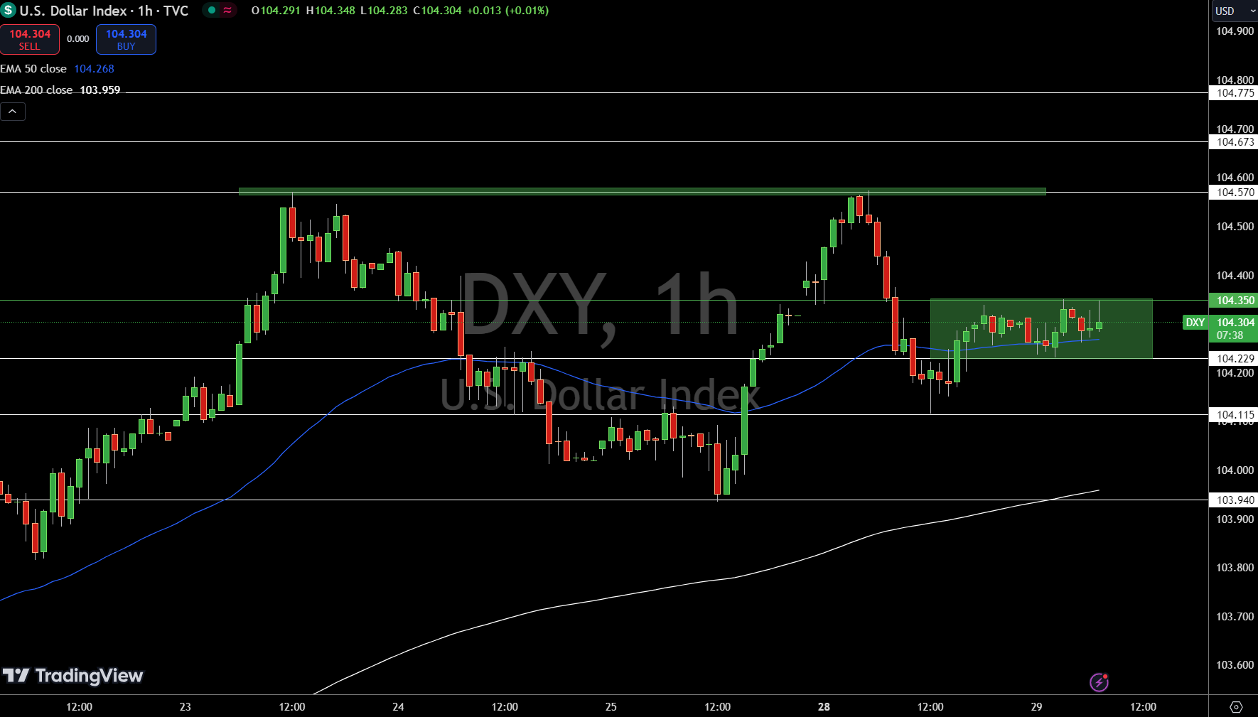 Dollar Index Price Chart - Source: Tradingview