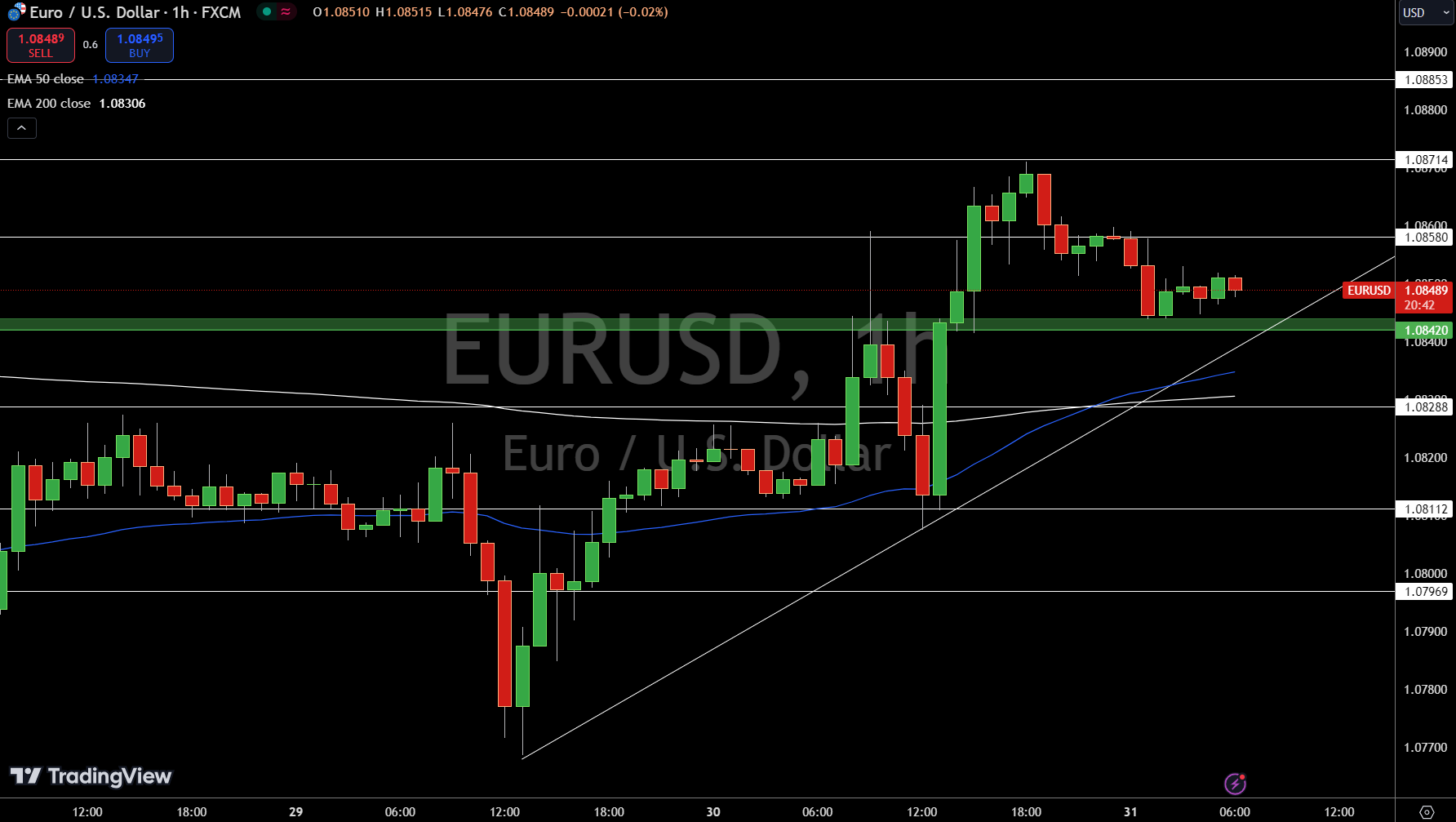 EUR/USD Price Chart - Source: Tradingview