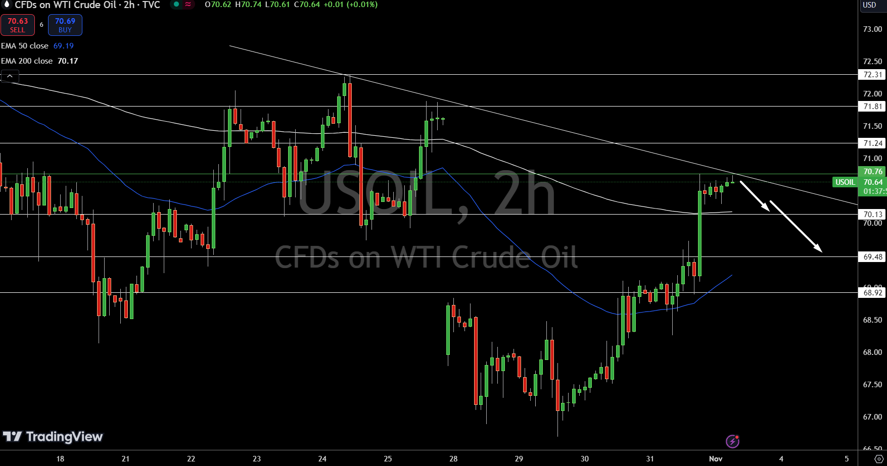 WTI Price Chart