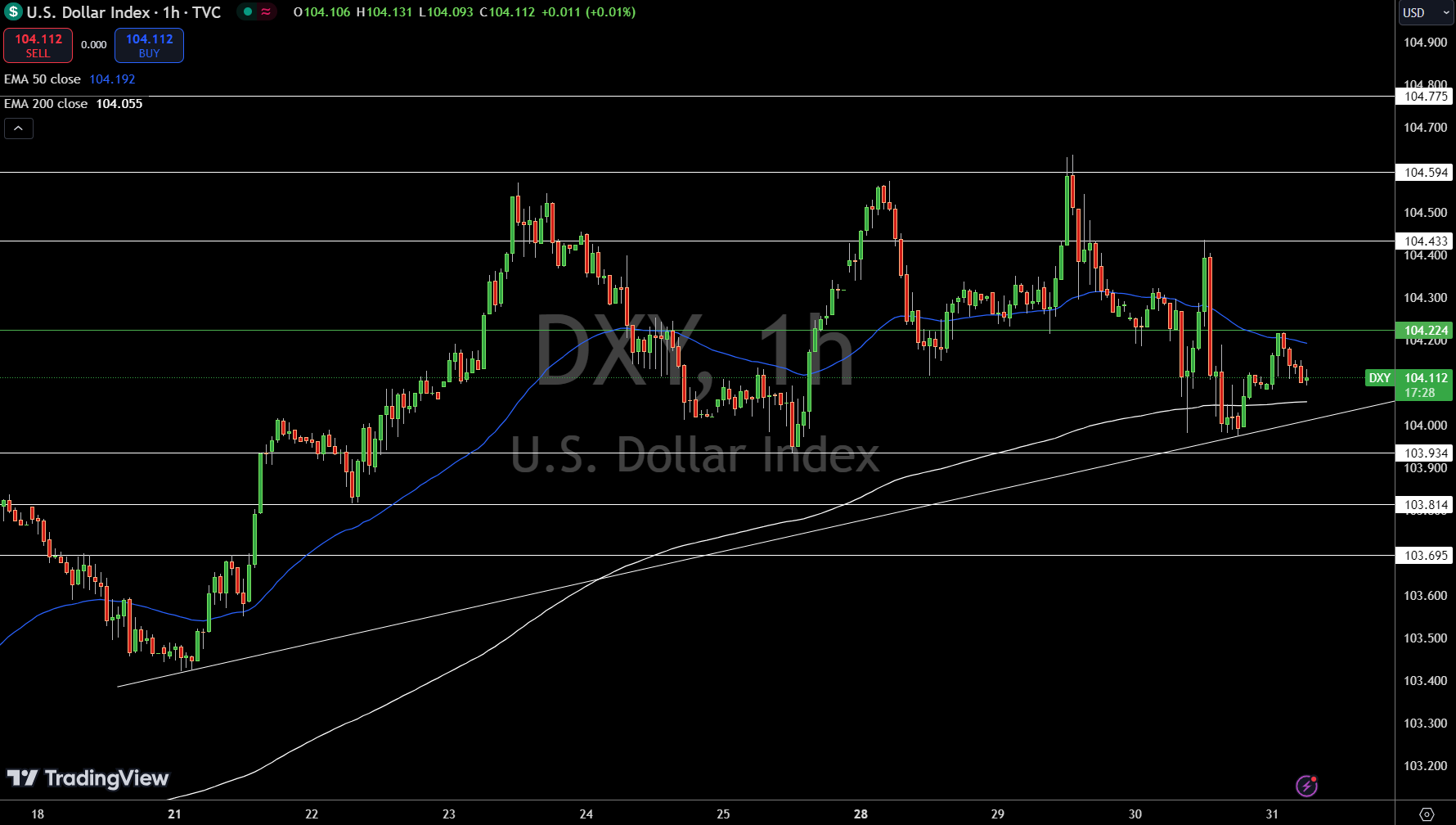 Dollar Index Price Chart - Source: Tradingview