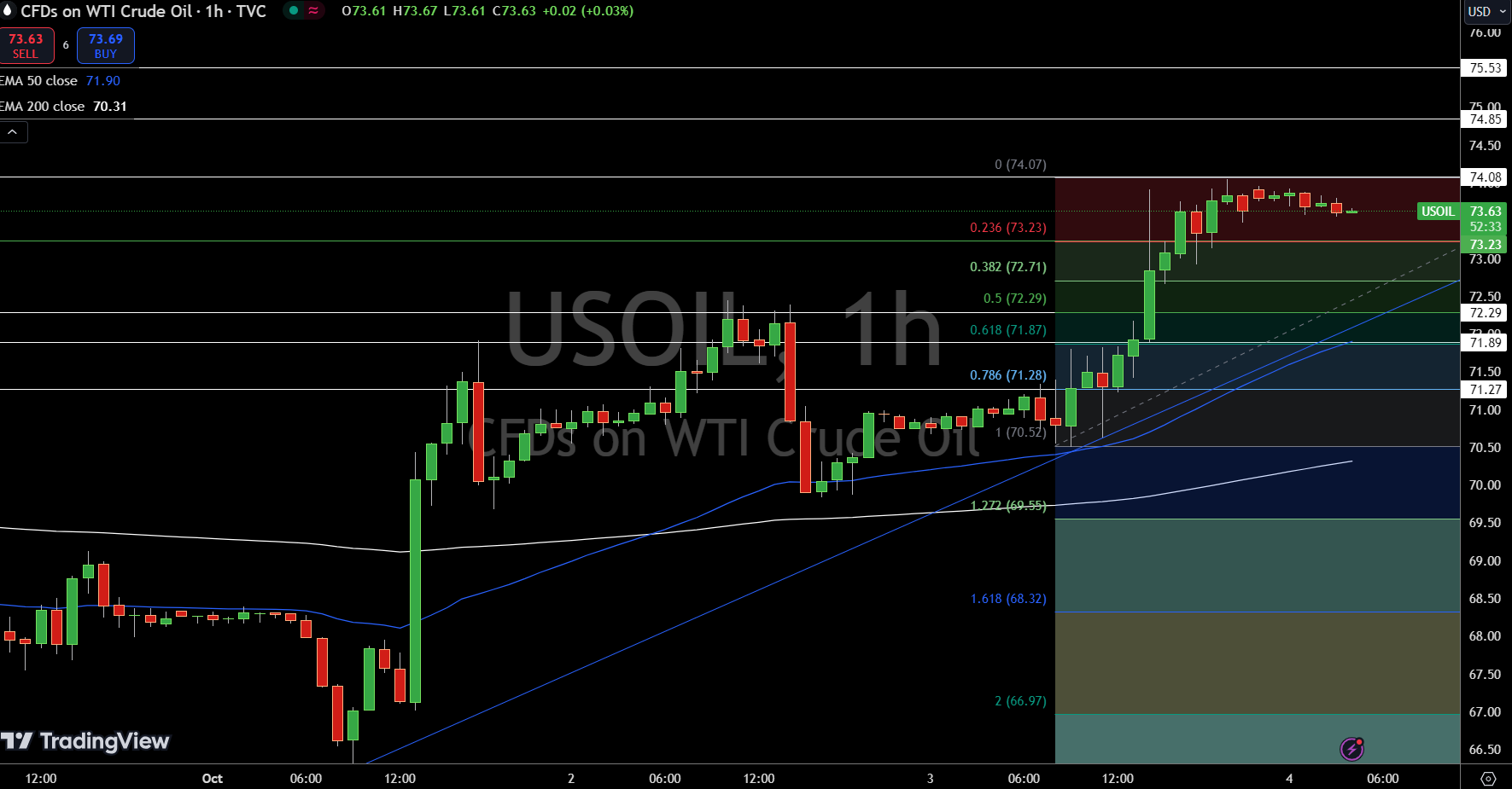 WTI Price Chart