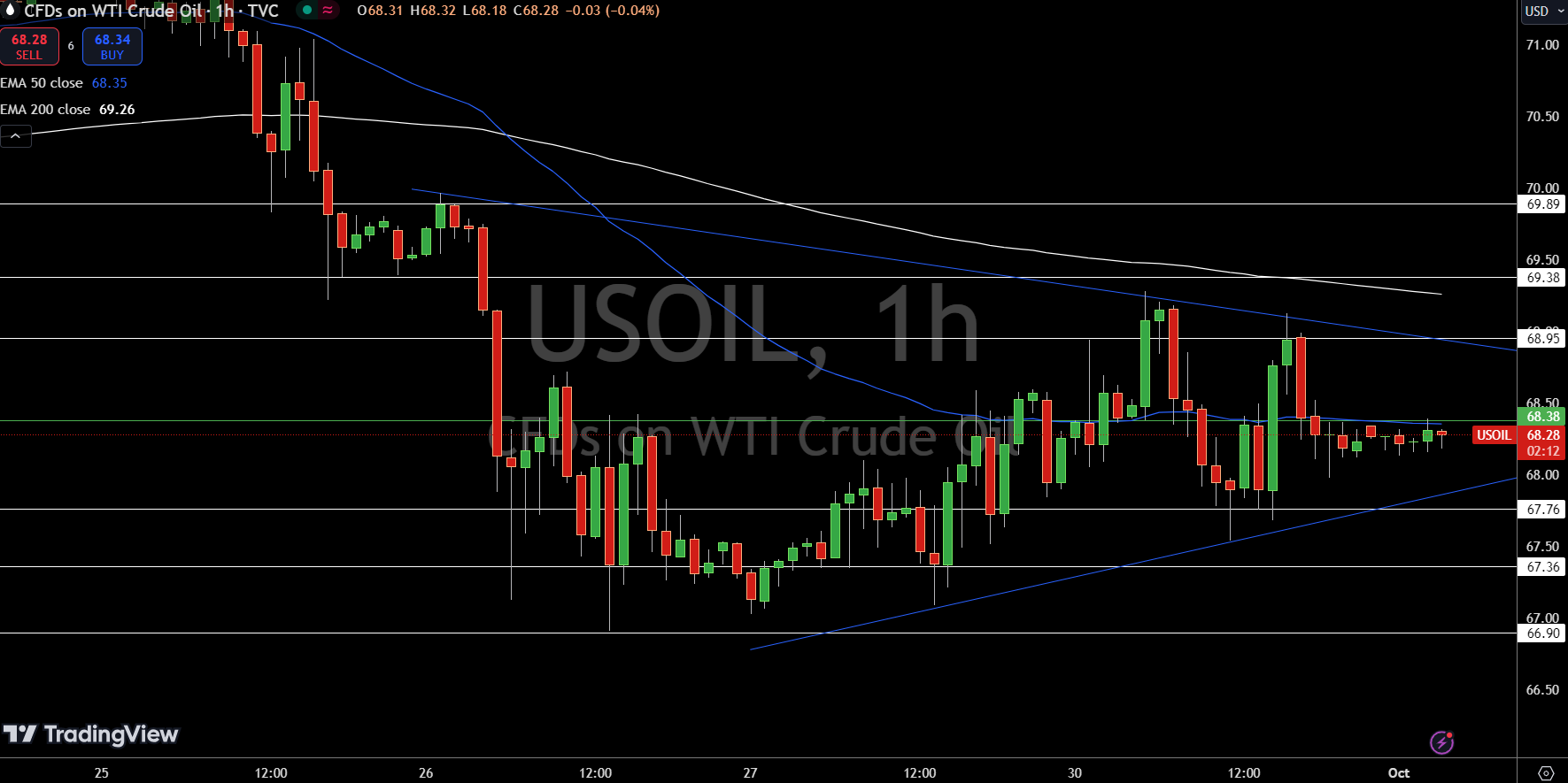 WTI Price Chart