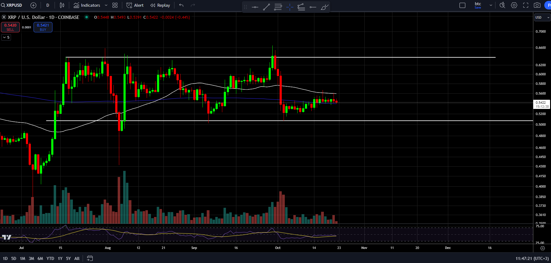 Ripple (XRP) Price Forecast | XRPUSD | TradingView