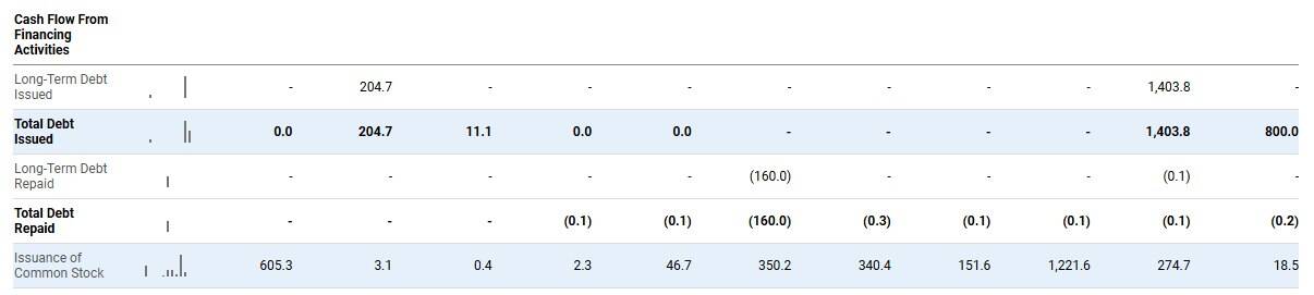 Cash flow from financing activities