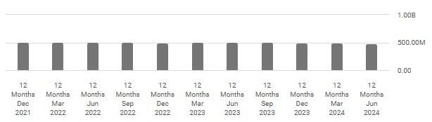 MicroStrategy sales in recent quarters