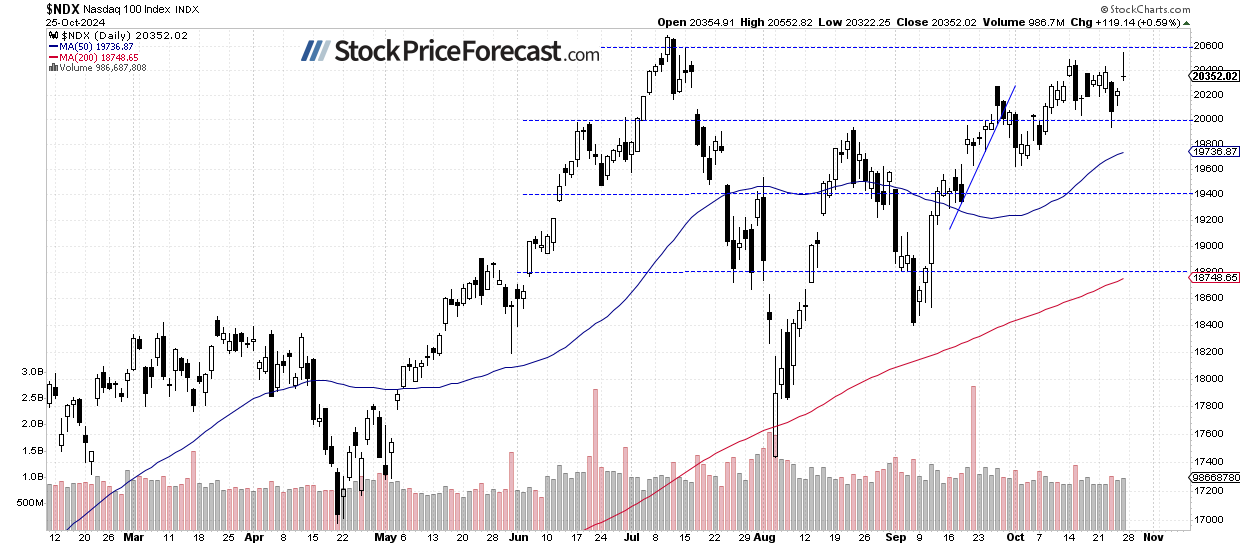 Stocks Face Uncertainty Ahead of Data, Earnings, and Elections - Image 3