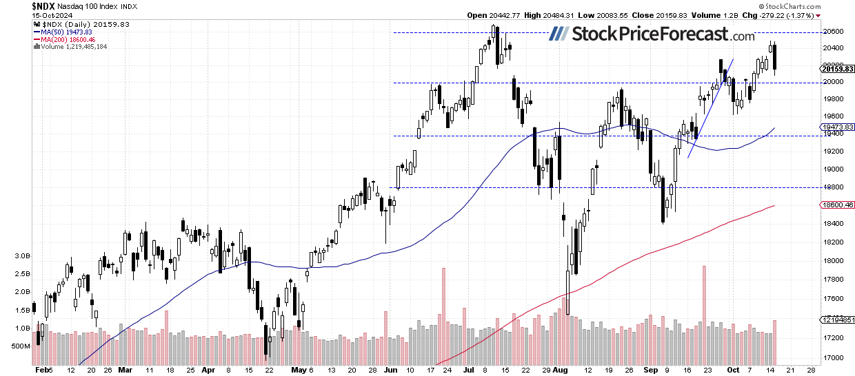 Stocks Pull Back: Will They go Lower? - Image 2