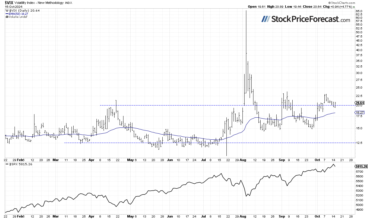 Stocks Pull Back: Will They go Lower? - Image 3