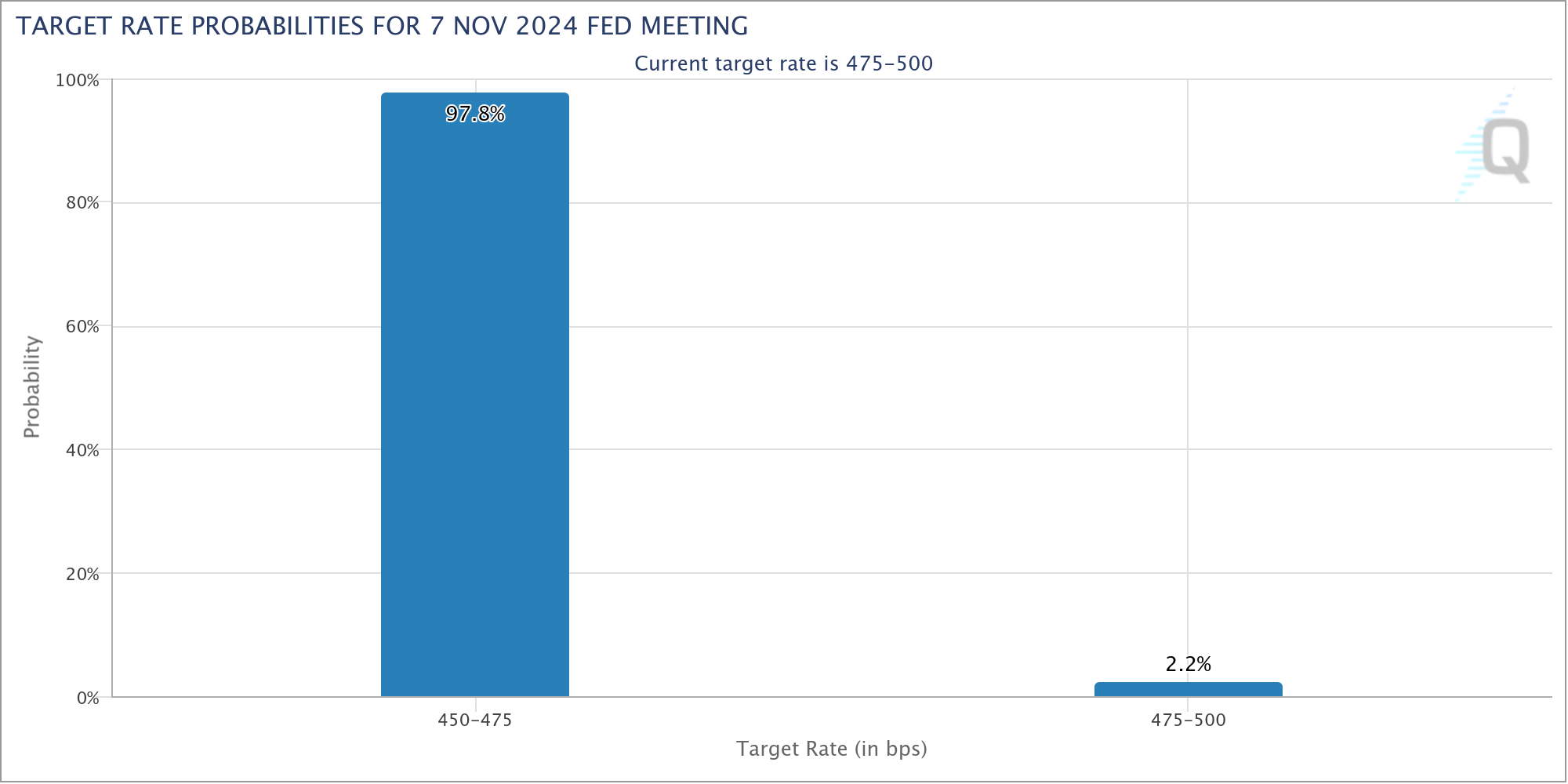 Target rate potential for November Fed meeting