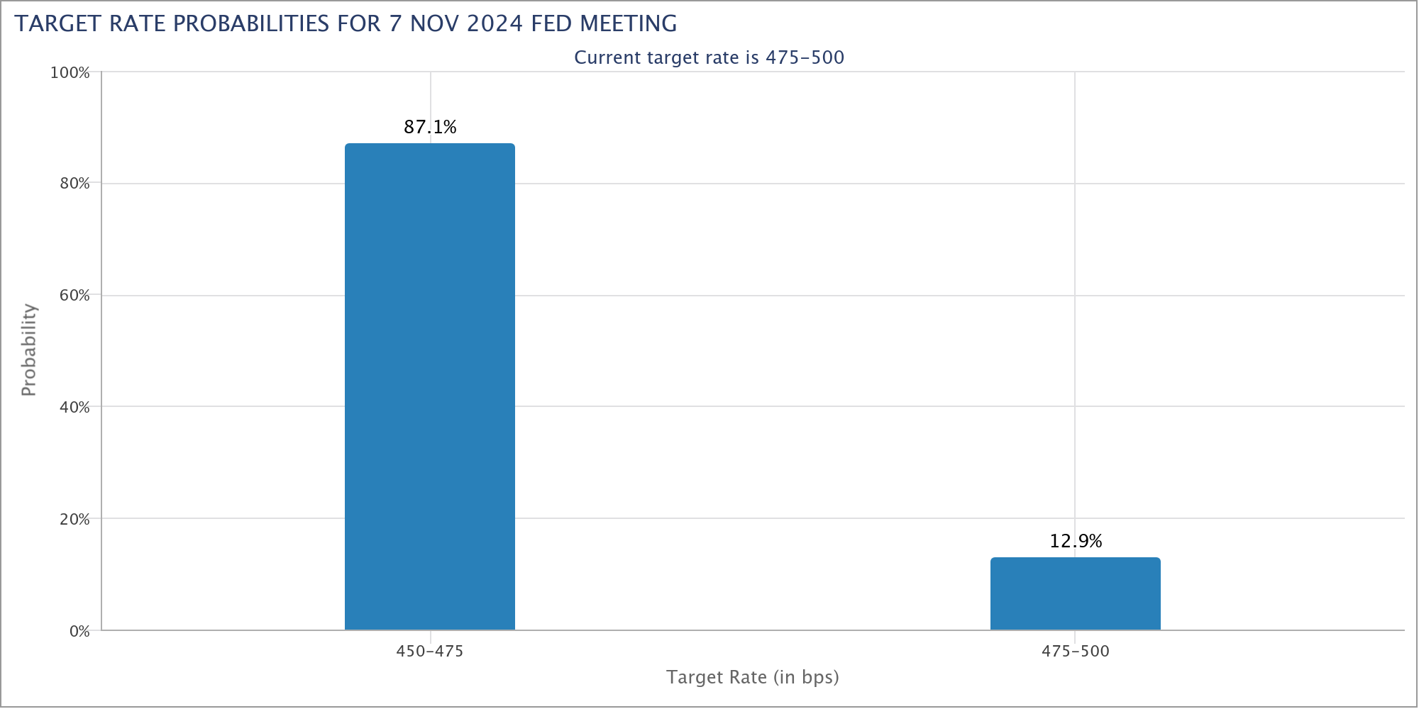 Target rate probabilities for November Fed meeting