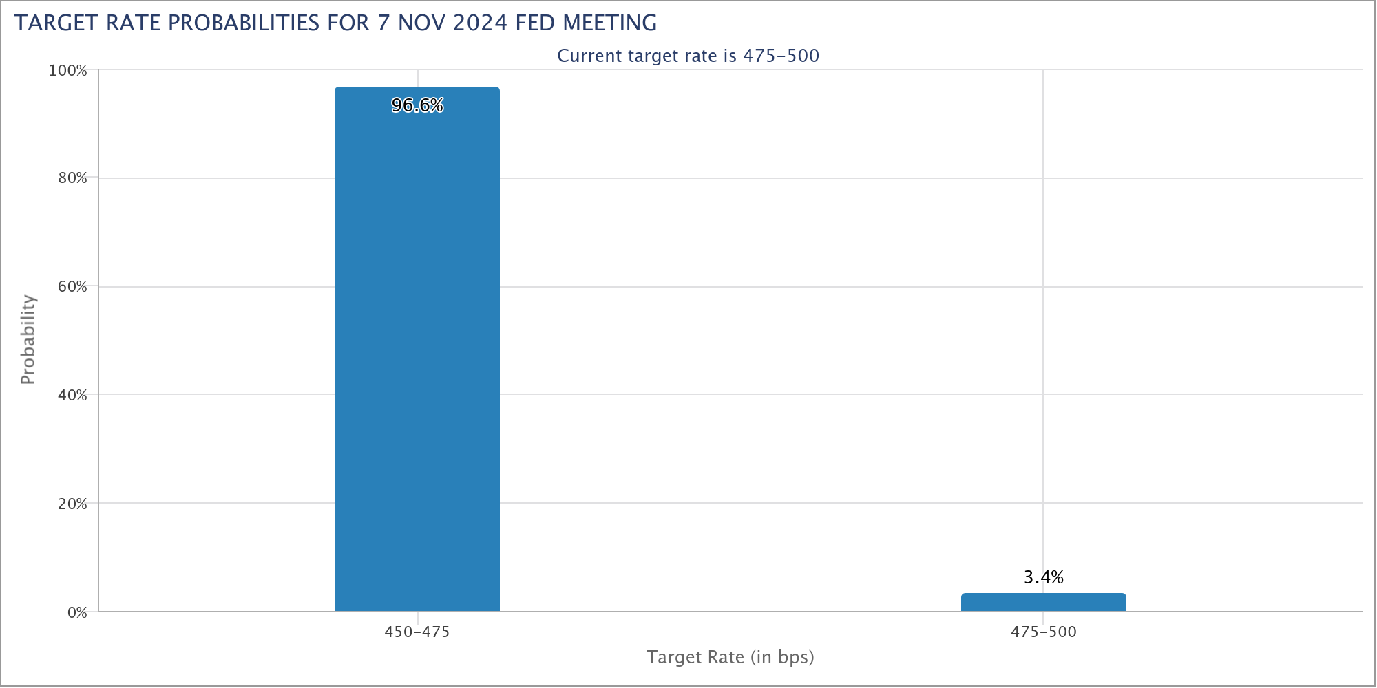 Target rate probabilities for Nov. 7 Fed Meeting