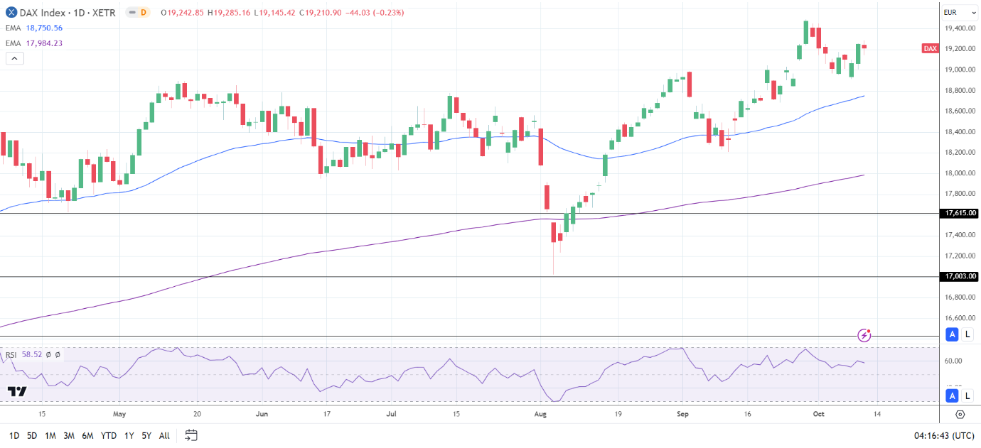 DAX Daily Chart sends bullish price signals.