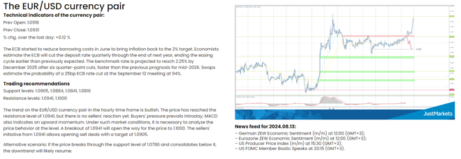 JustMarkets’ daily forecasts