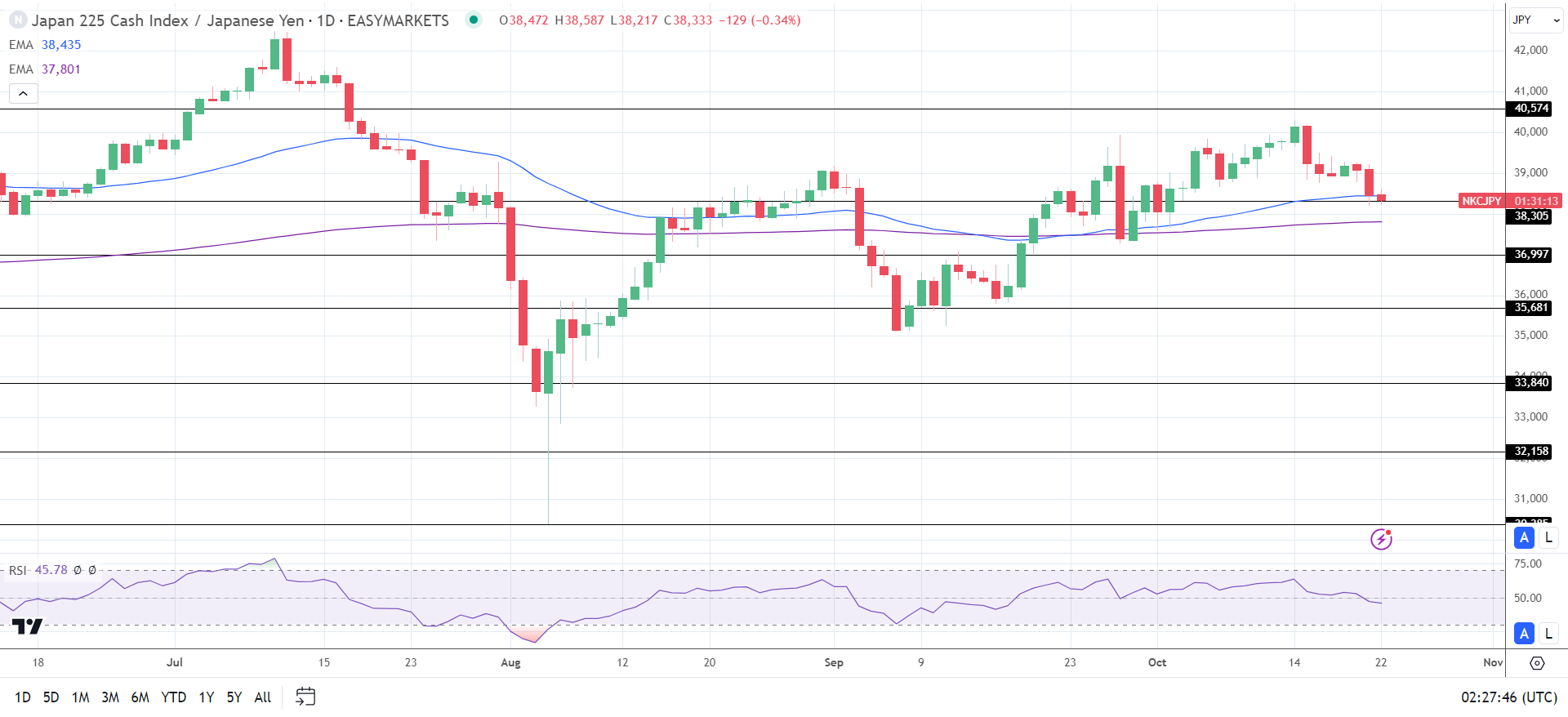 Nikkei falls as tech stocks struggle.