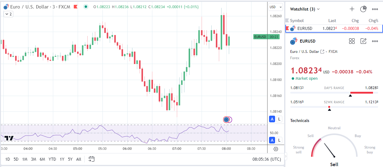 EUR/USD reacts to Germany's ifo Business Climate Index rise.