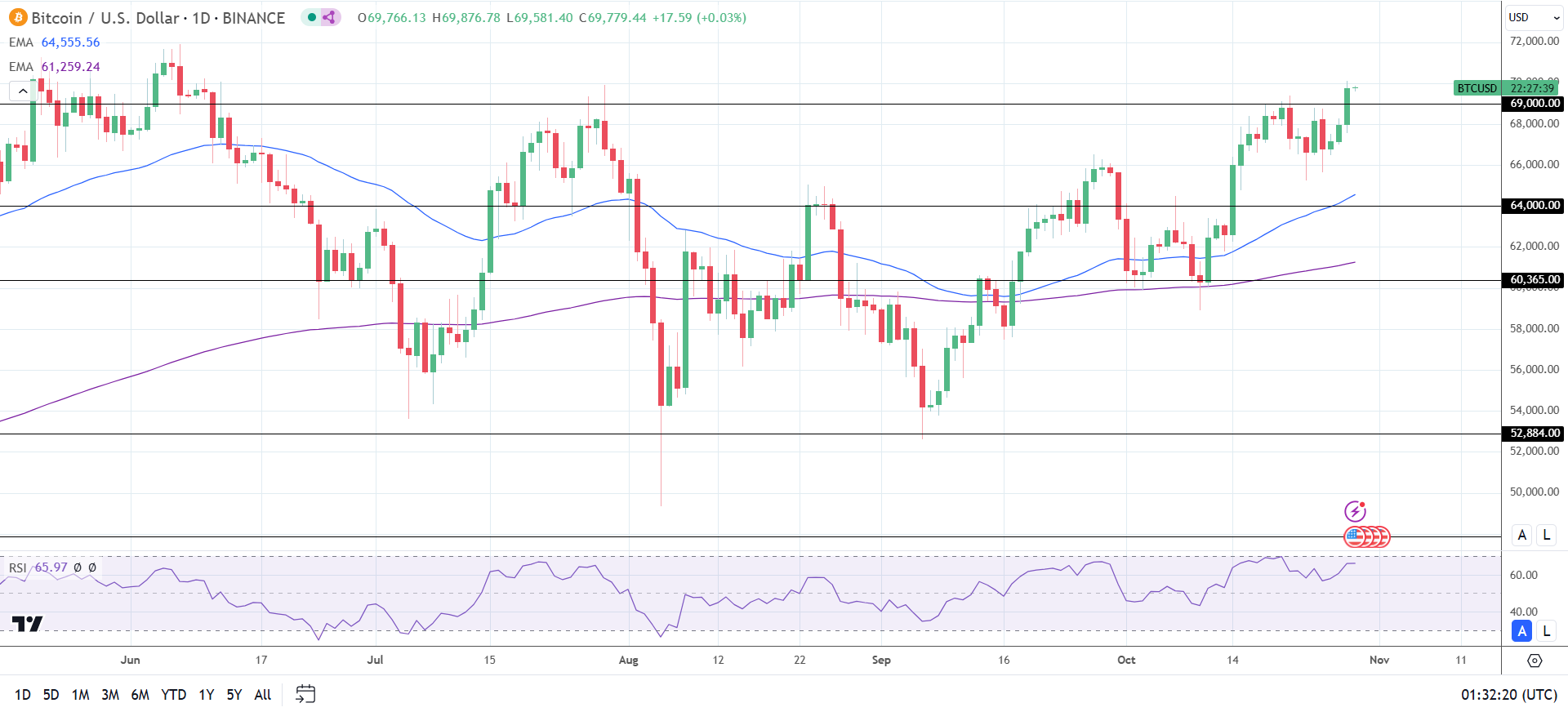 BTC breaks out from $70,000.